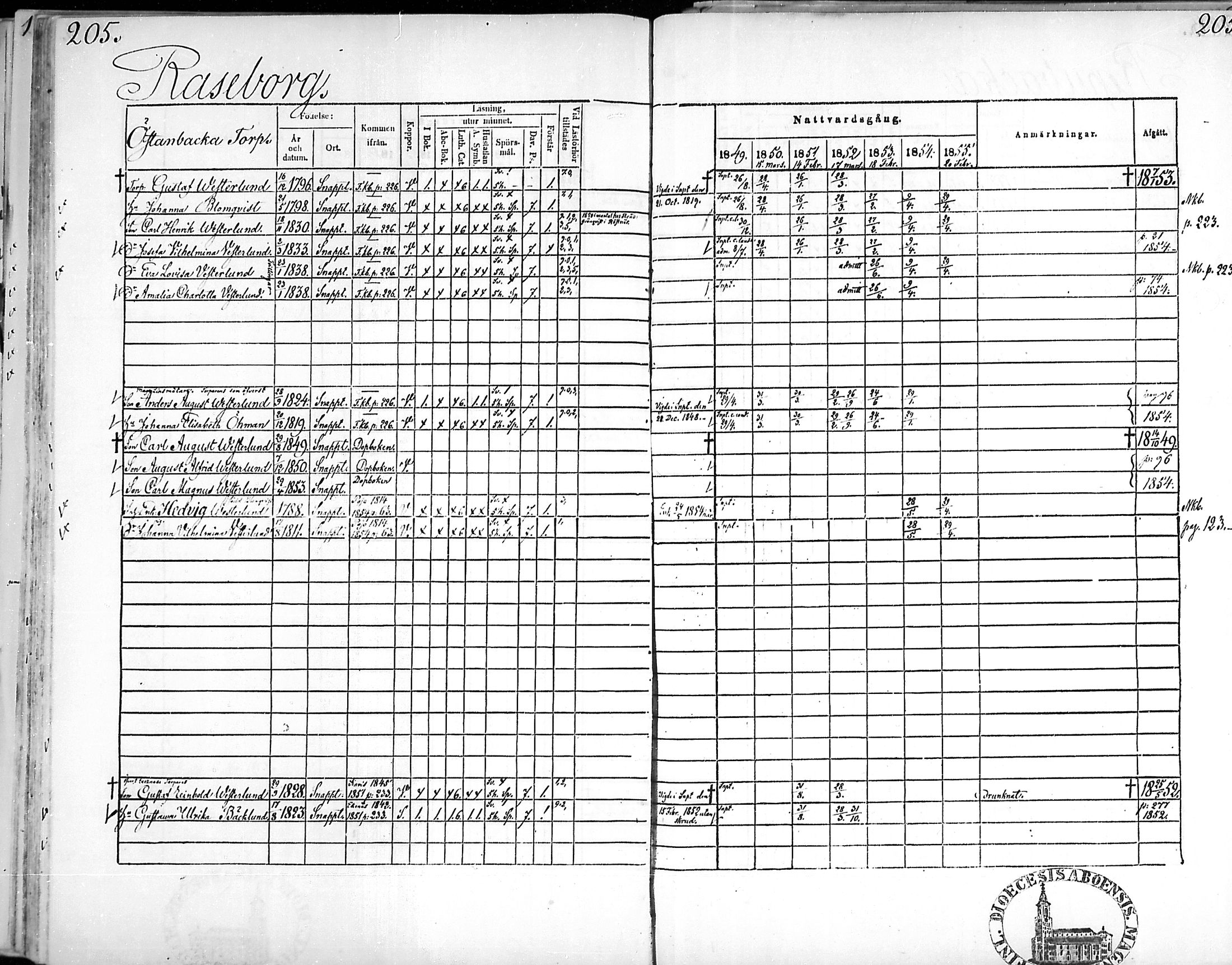 [ ../kirjat/Kirkonkirjat/snappertuna/rippikirja_1849-1855_mko96-106/kuvat/202.jpg ]