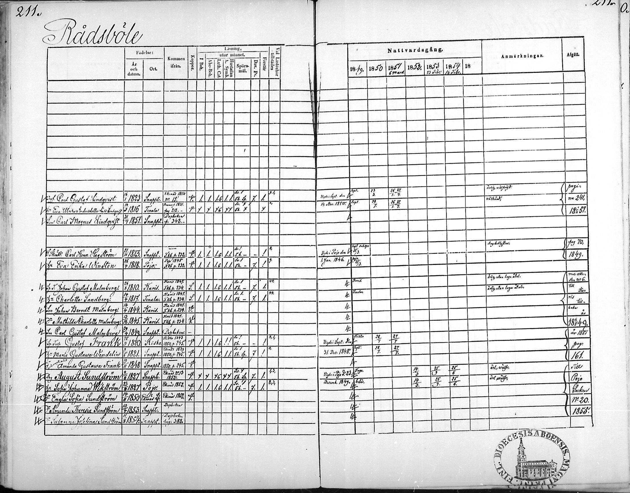 [ ../kirjat/Kirkonkirjat/snappertuna/rippikirja_1849-1855_mko96-106/kuvat/208.jpg ]