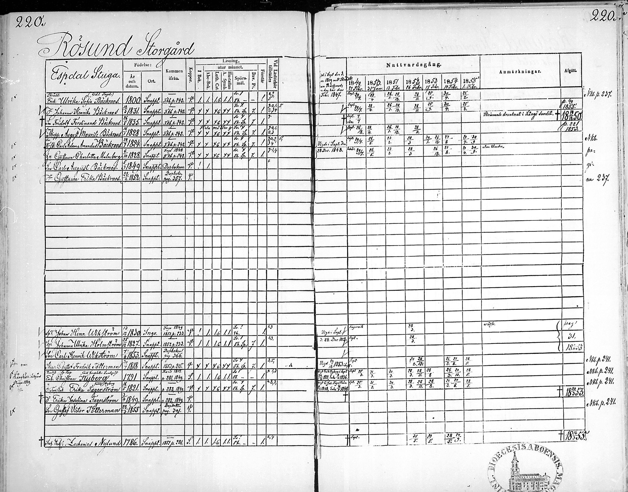 [ ../kirjat/Kirkonkirjat/snappertuna/rippikirja_1849-1855_mko96-106/kuvat/217.jpg ]