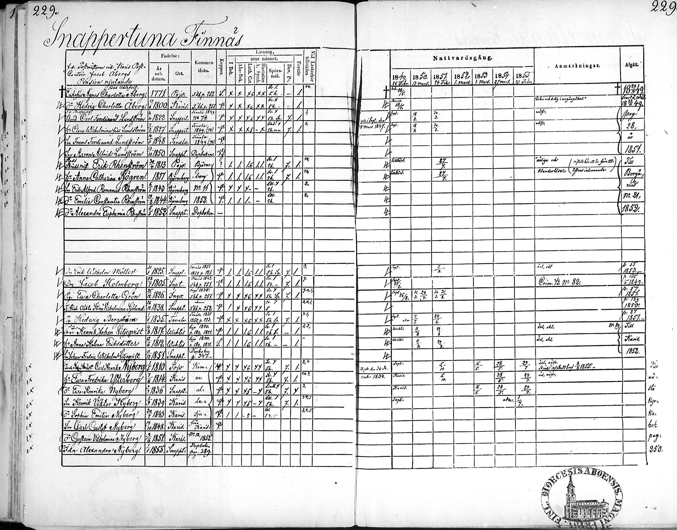 [ ../kirjat/Kirkonkirjat/snappertuna/rippikirja_1849-1855_mko96-106/kuvat/226.jpg ]