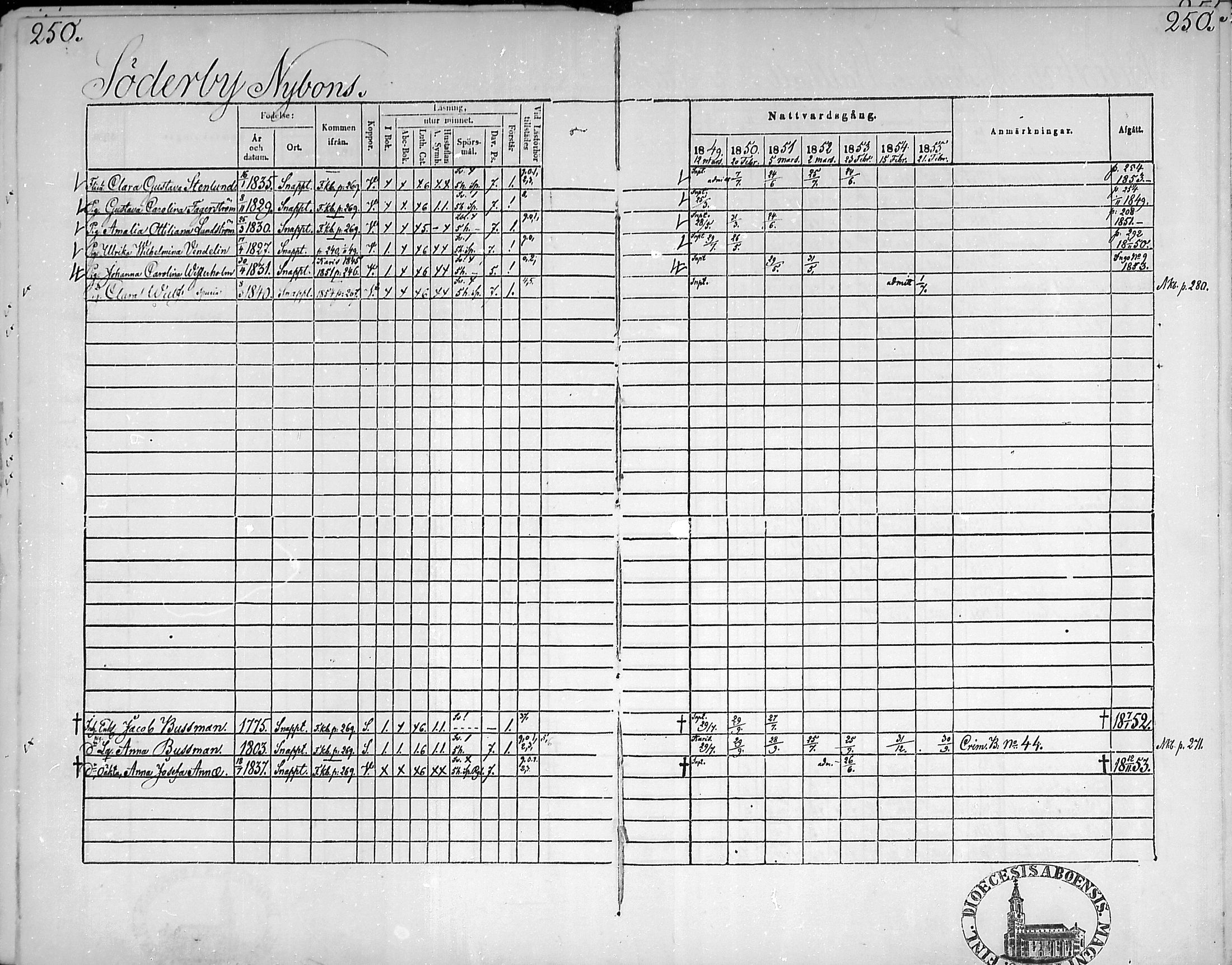 [ ../kirjat/Kirkonkirjat/snappertuna/rippikirja_1849-1855_mko96-106/kuvat/246.jpg ]