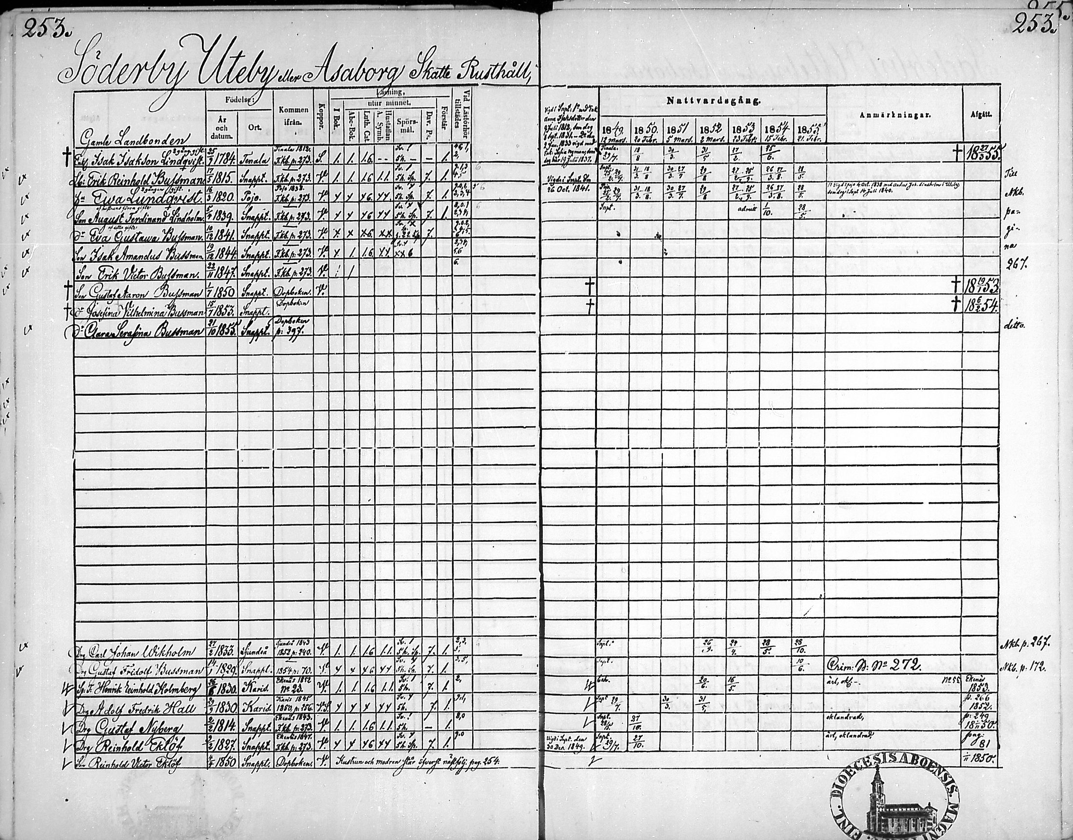 [ ../kirjat/Kirkonkirjat/snappertuna/rippikirja_1849-1855_mko96-106/kuvat/249.jpg ]