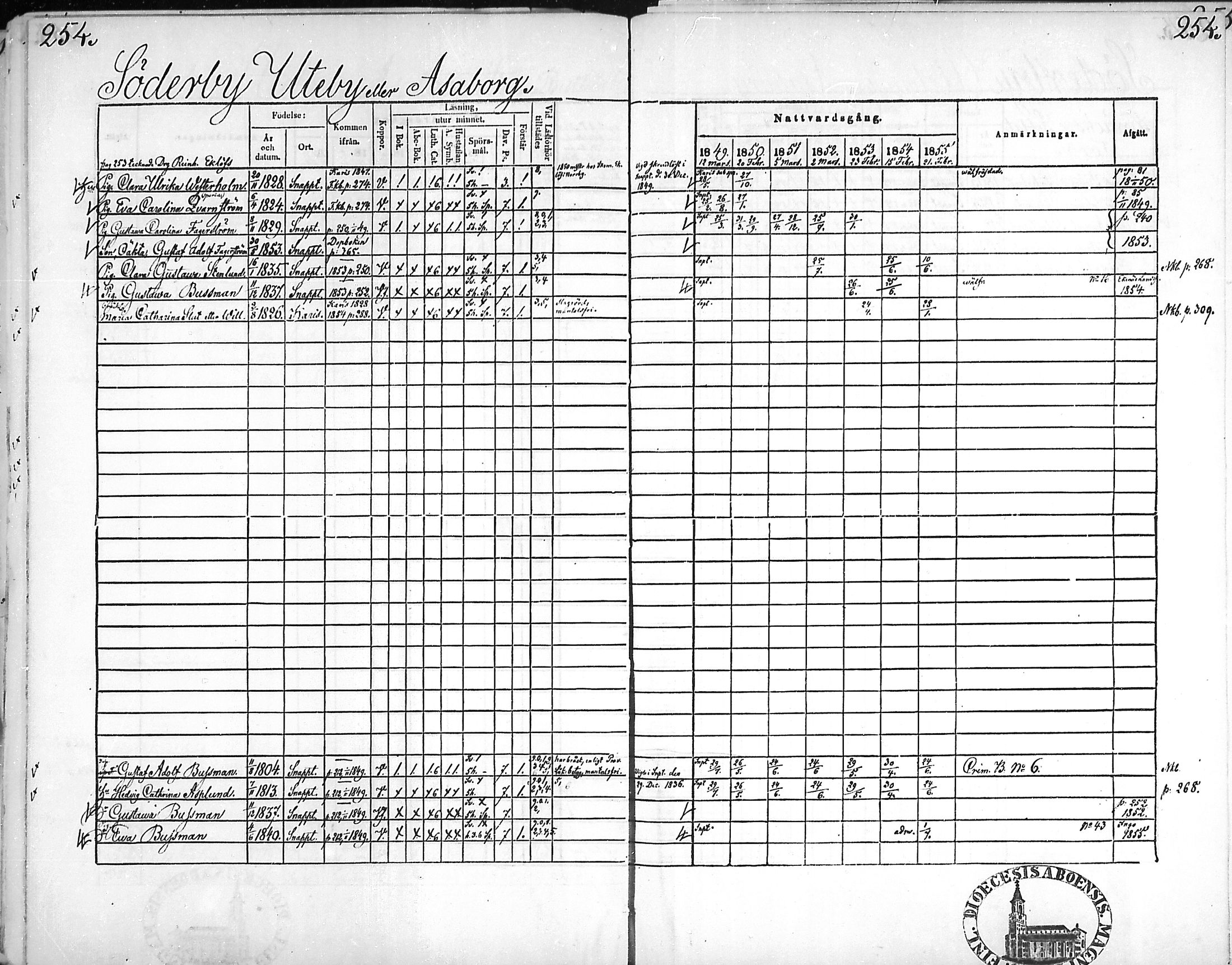 [ ../kirjat/Kirkonkirjat/snappertuna/rippikirja_1849-1855_mko96-106/kuvat/250.jpg ]