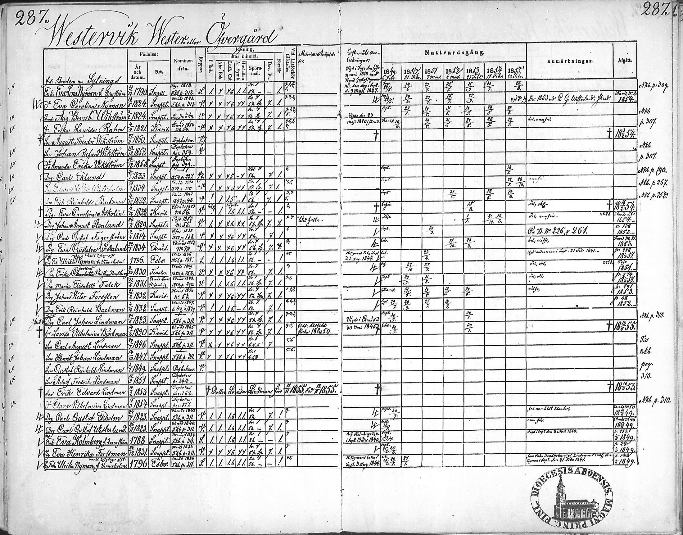 [ ../kirjat/Kirkonkirjat/snappertuna/rippikirja_1849-1855_mko96-106/kuvat/283.jpg ]