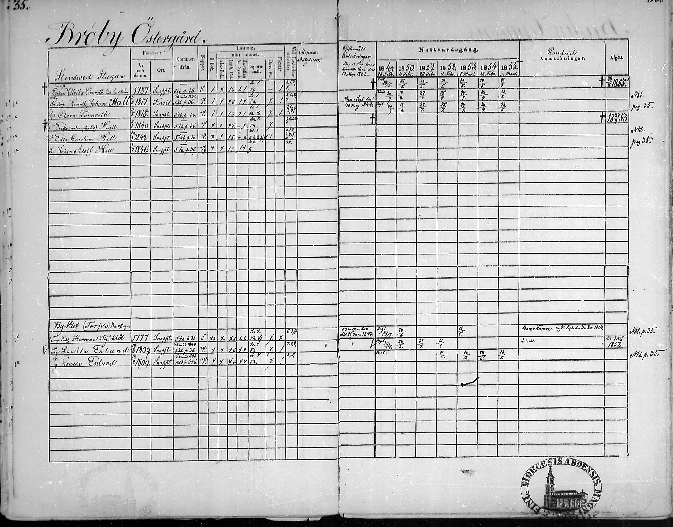 [ ../kirjat/Kirkonkirjat/snappertuna/rippikirja_1849-1855_mko96-106/kuvat/34.jpg ]