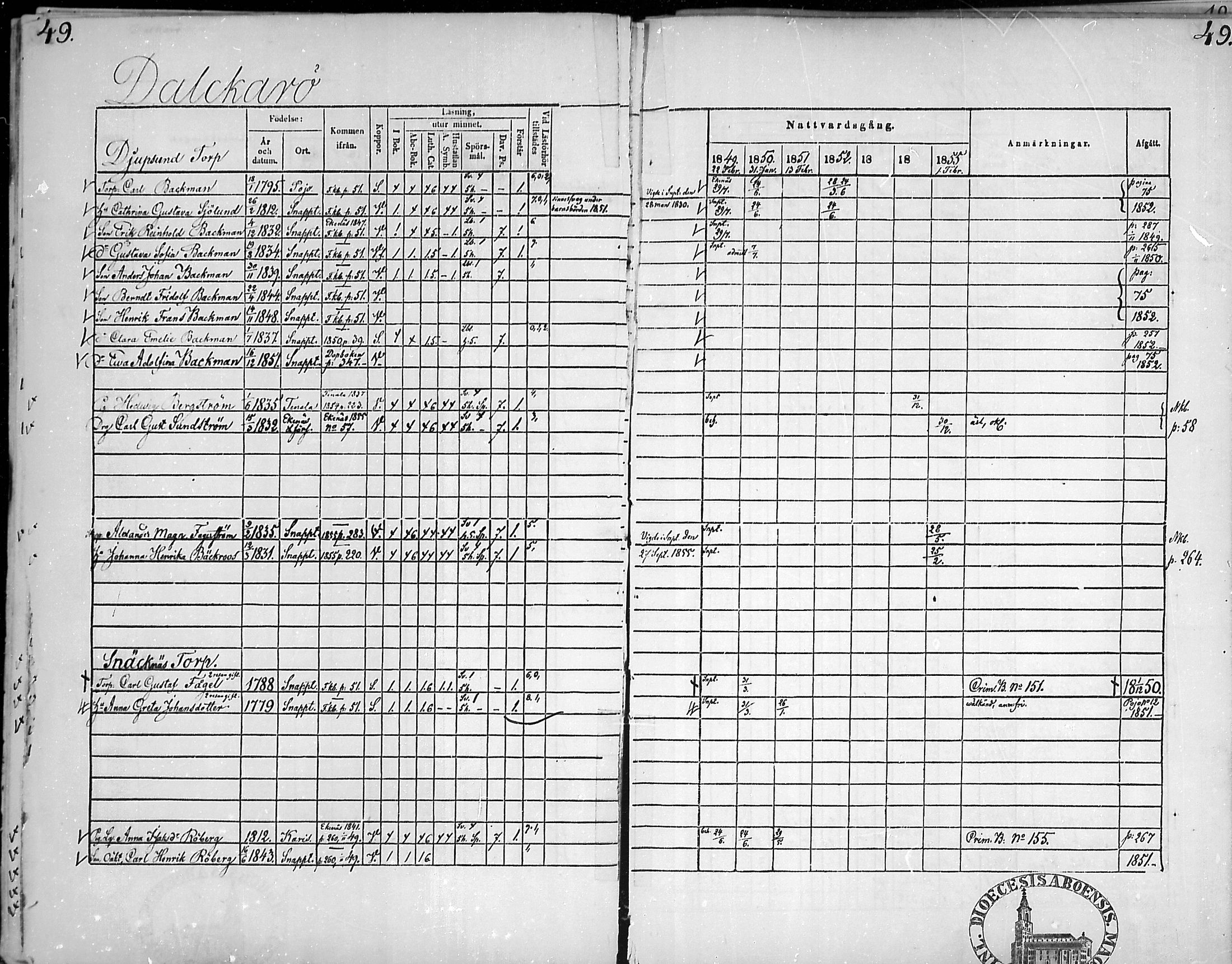 [ ../kirjat/Kirkonkirjat/snappertuna/rippikirja_1849-1855_mko96-106/kuvat/48.jpg ]