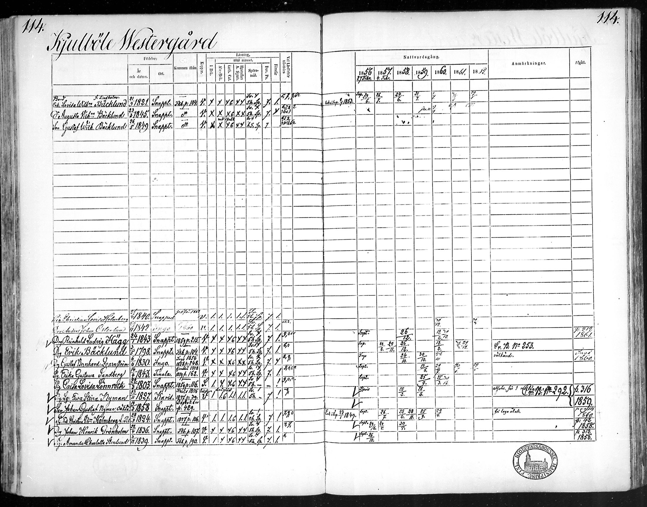 [ ../kirjat/Kirkonkirjat/snappertuna/rippikirja_1856-1862_mko107-117/kuvat/113.jpg ]