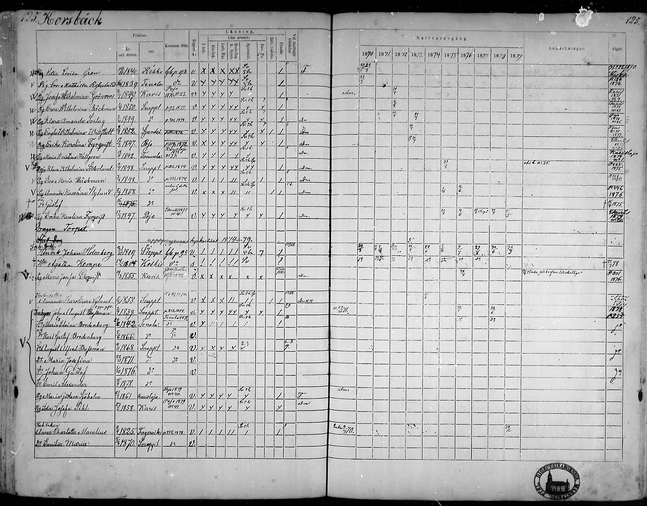 [ ../kirjat/Kirkonkirjat/snappertuna/rippikirja_1870-1879_mko129-143/kuvat/122.jpg ]