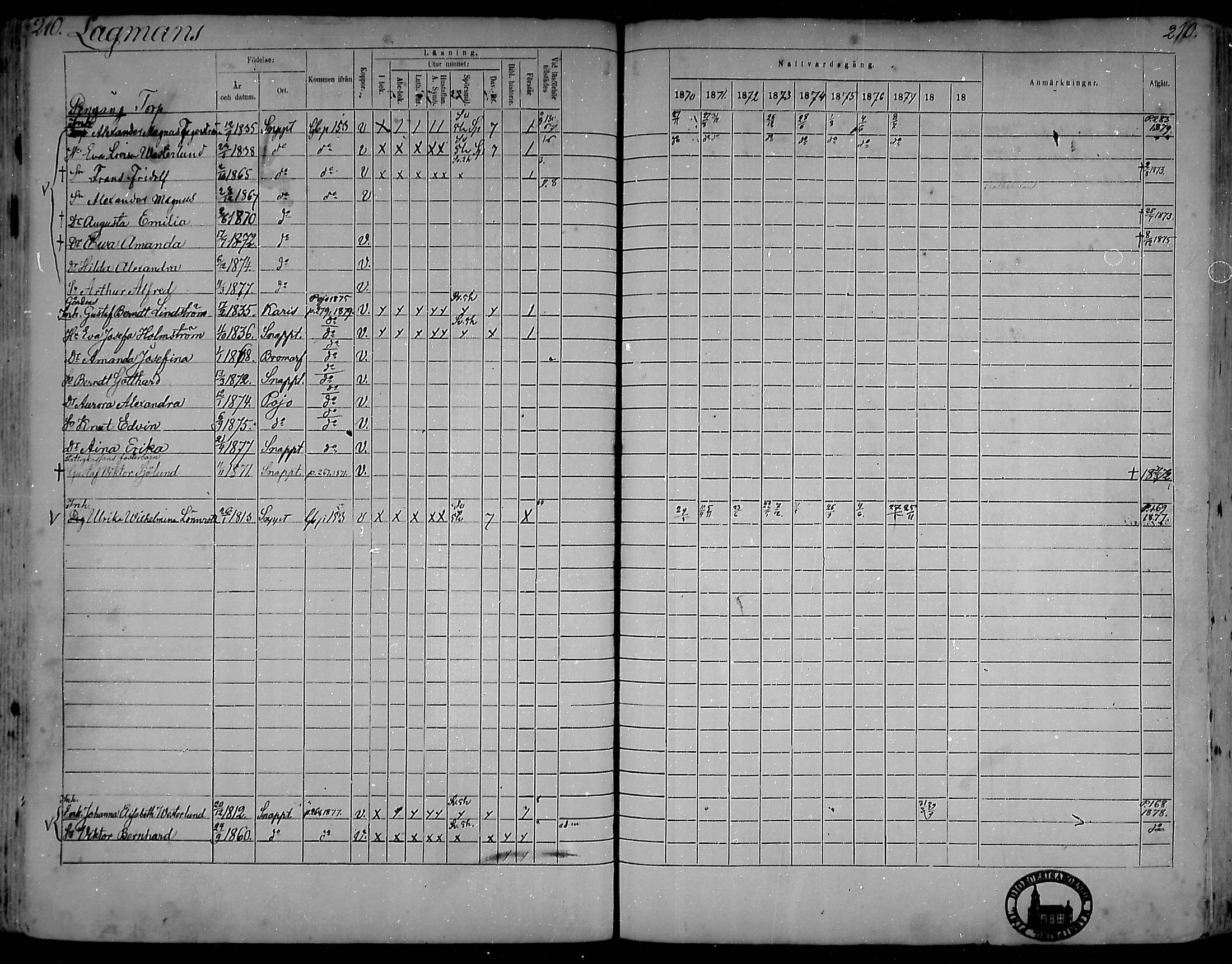 [ ../kirjat/Kirkonkirjat/snappertuna/rippikirja_1870-1879_mko129-143/kuvat/202.jpg ]