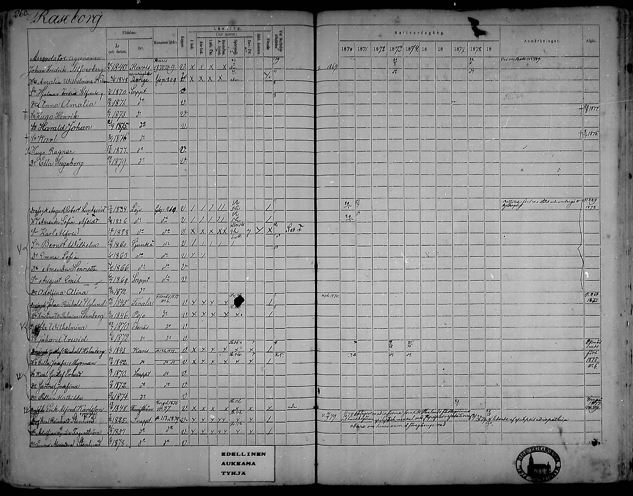 [ ../kirjat/Kirkonkirjat/snappertuna/rippikirja_1870-1879_mko129-143/kuvat/247.jpg ]