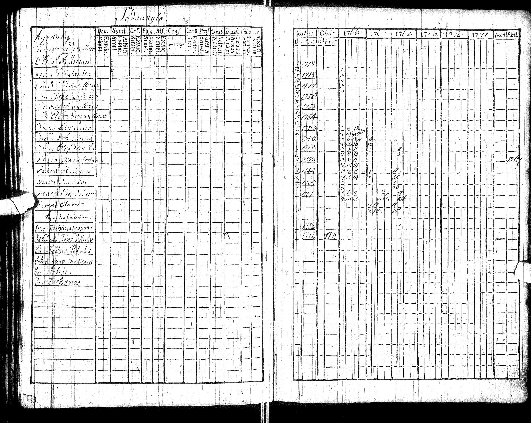 [ ../kirjat/Kirkonkirjat/sodankyla/rippikirja_1760-1771_ik368/kuvat/95.jpg ]