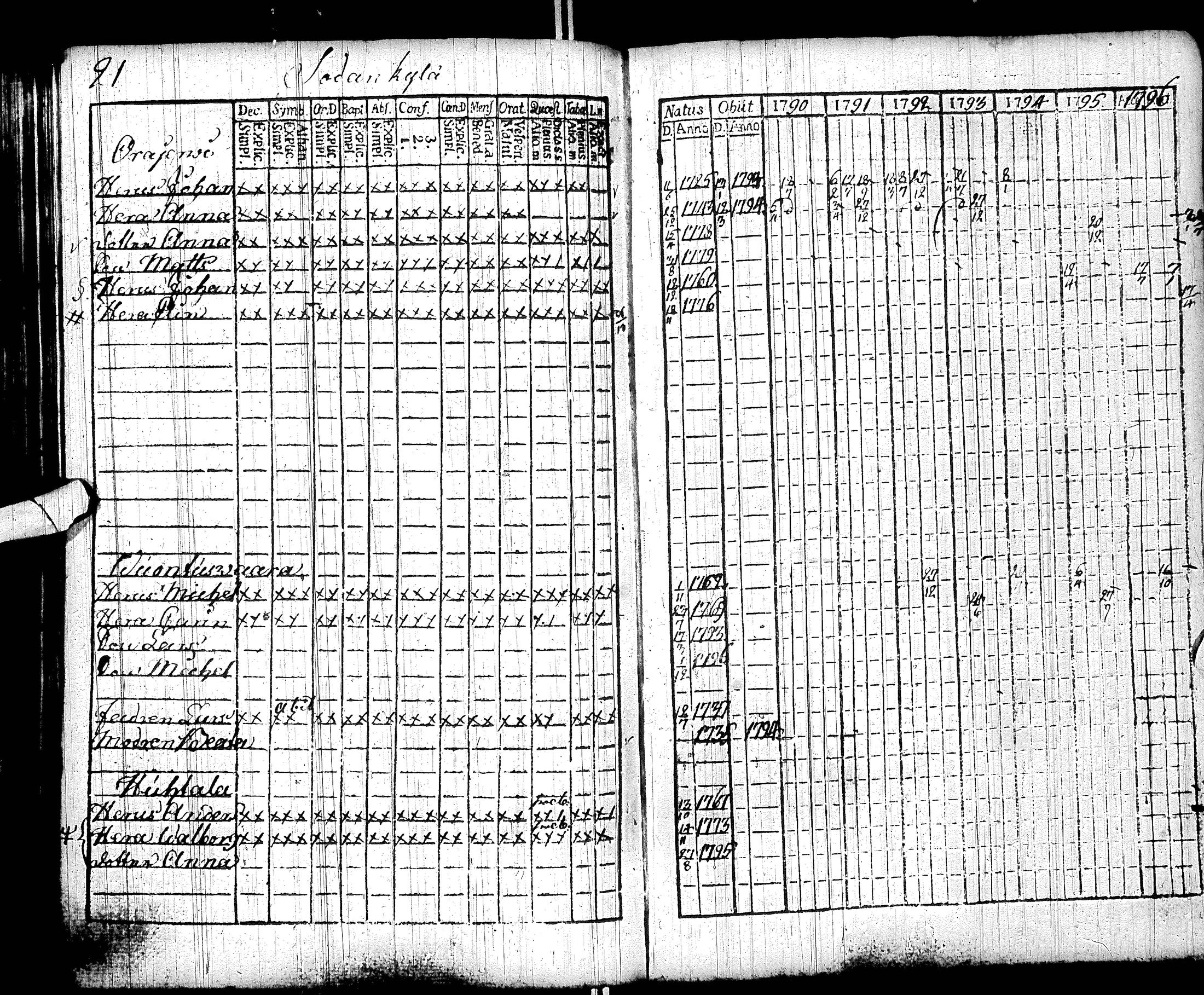 [ ../kirjat/Kirkonkirjat/sodankyla/rippikirja_1784-1797_ik368/kuvat/105.jpg ]