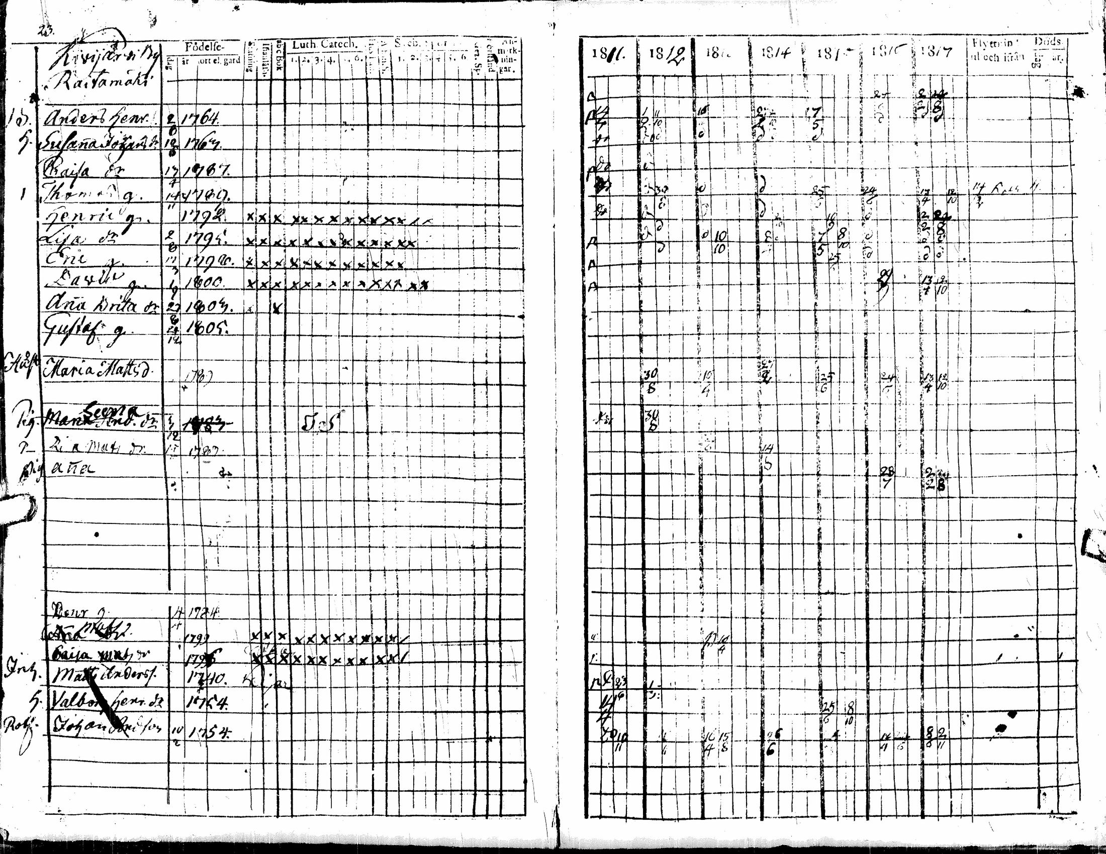 [ ../kirjat/Kirkonkirjat/soini/rippikirja_1811-1817_uk325/kuvat/28.jpg ]