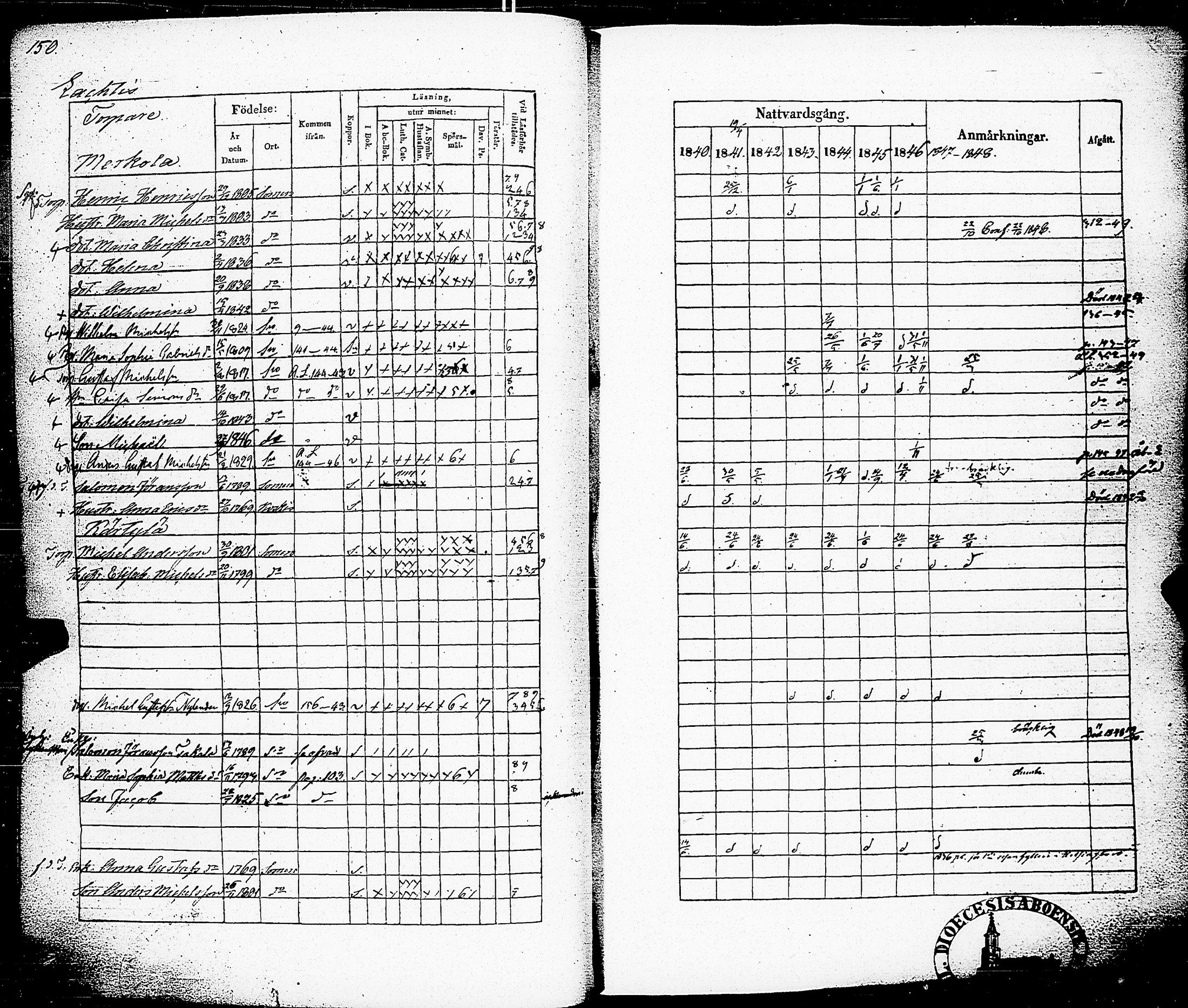 [ ../kirjat/Kirkonkirjat/somero/rippikirja_1840-1848_hp_jk232/kuvat/153.jpg ]