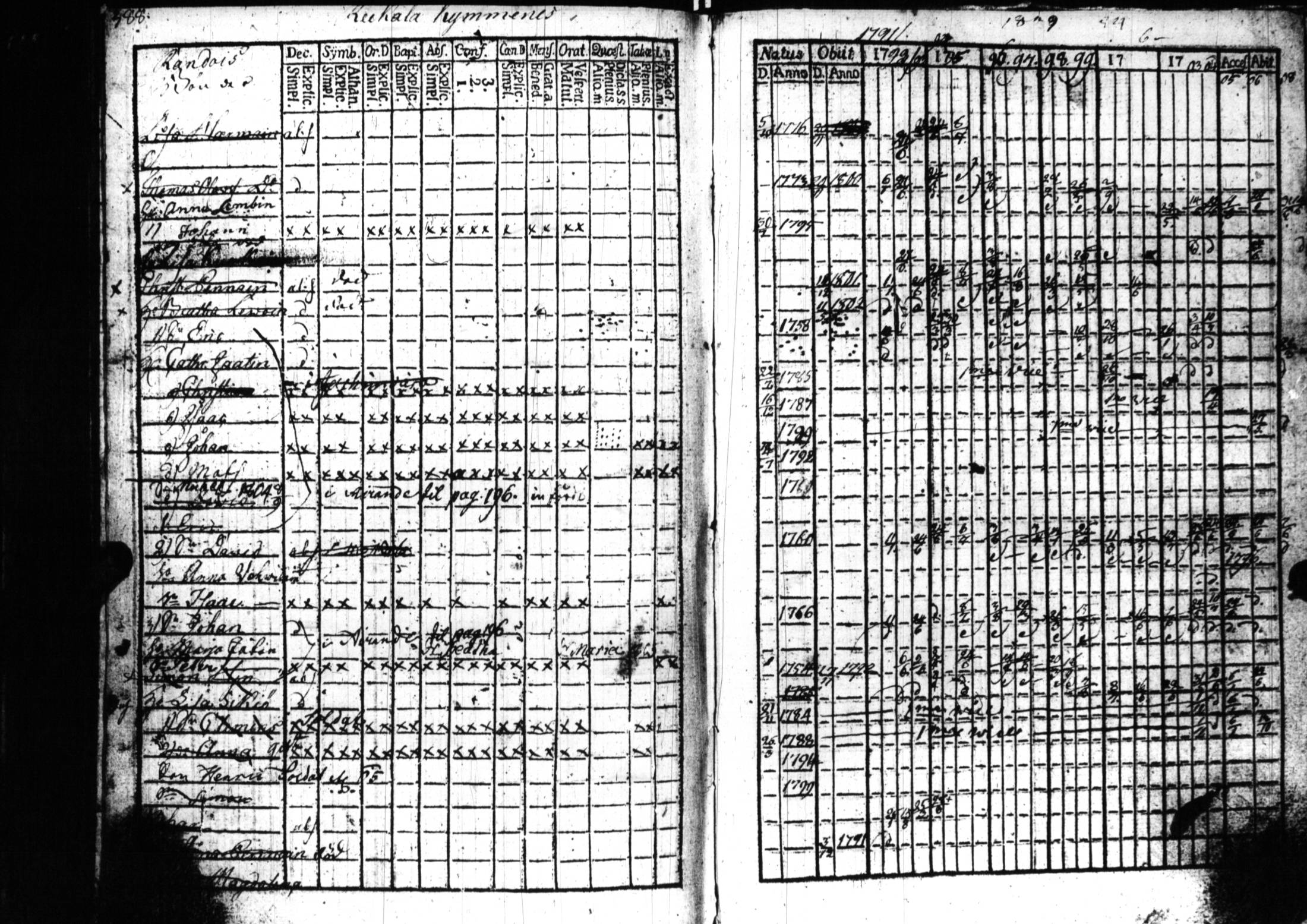 [ ../kirjat/Kirkonkirjat/sortavala/rippikirja_1791-1809_uk759/kuvat/385.jpg ]