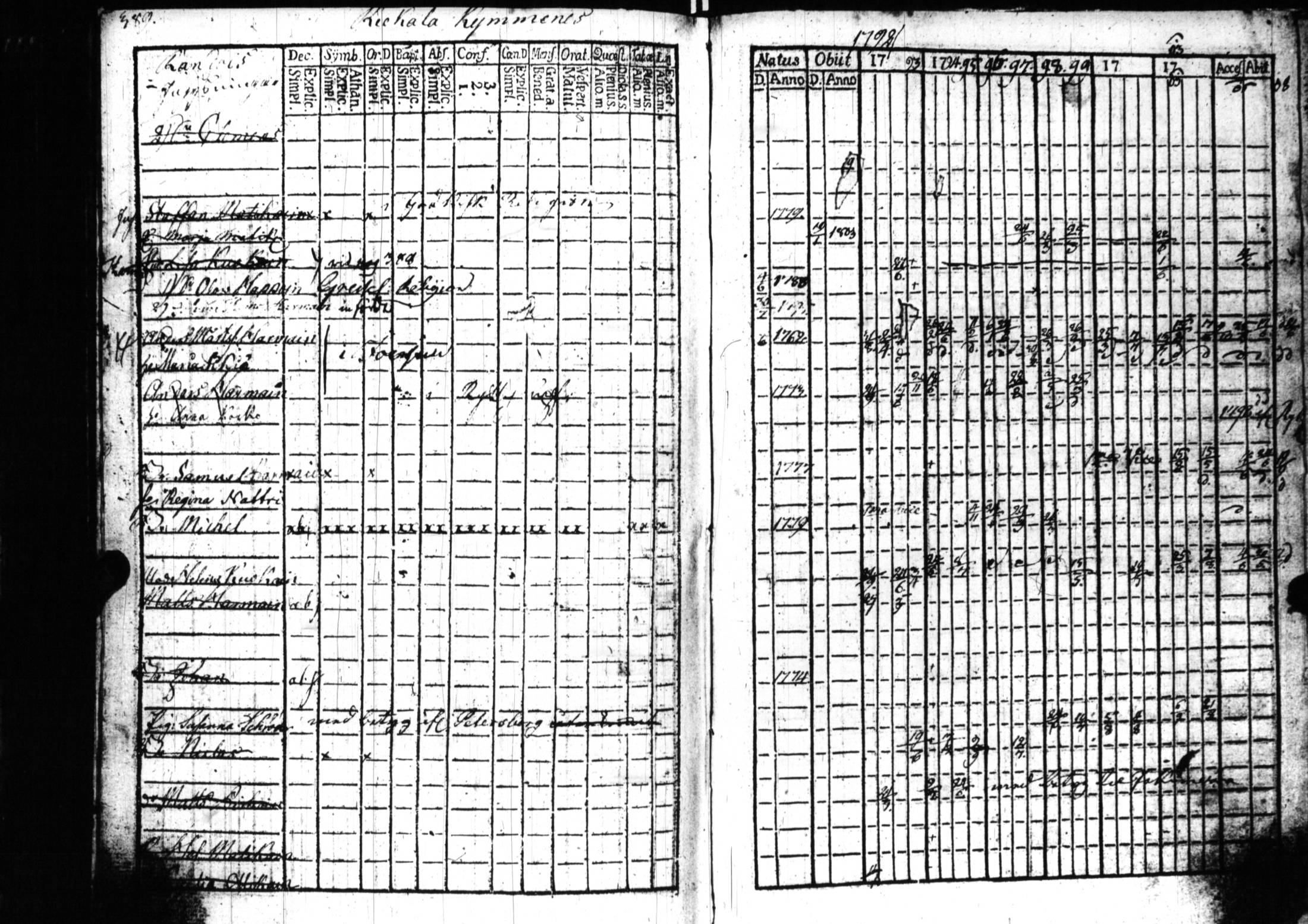 [ ../kirjat/Kirkonkirjat/sortavala/rippikirja_1791-1809_uk759/kuvat/386.jpg ]