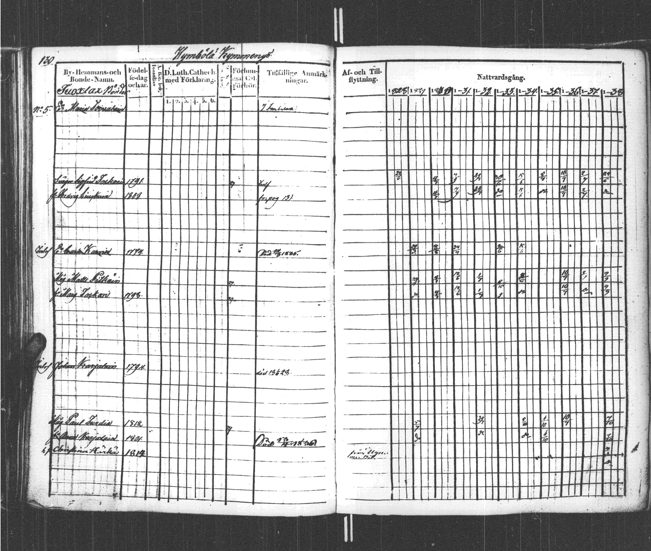[ ../kirjat/Kirkonkirjat/sortavala/rippikirja_1828-1839_msrk_uk760-761/kuvat/140.jpg ]