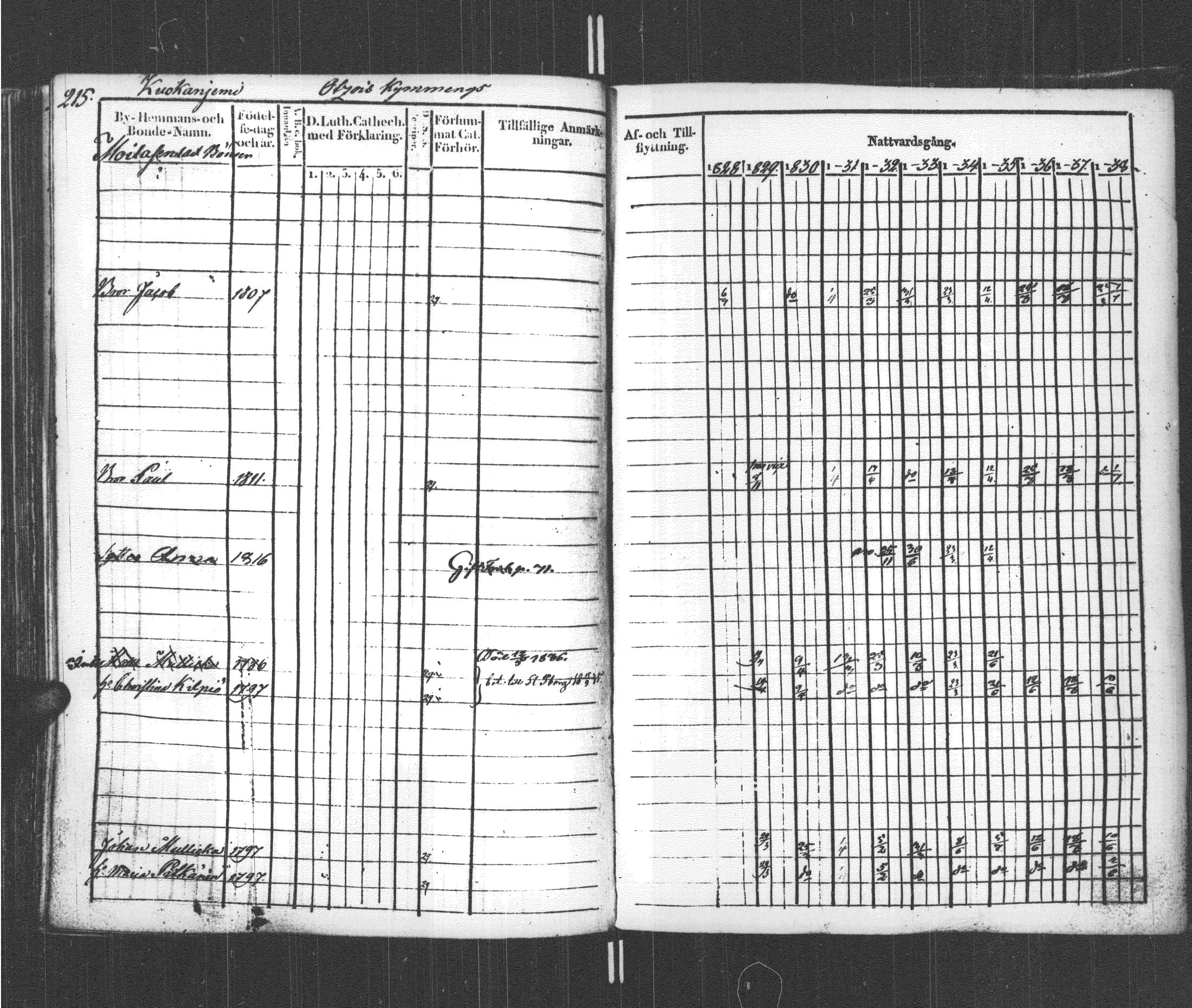 [ ../kirjat/Kirkonkirjat/sortavala/rippikirja_1828-1839_msrk_uk760-761/kuvat/221.jpg ]