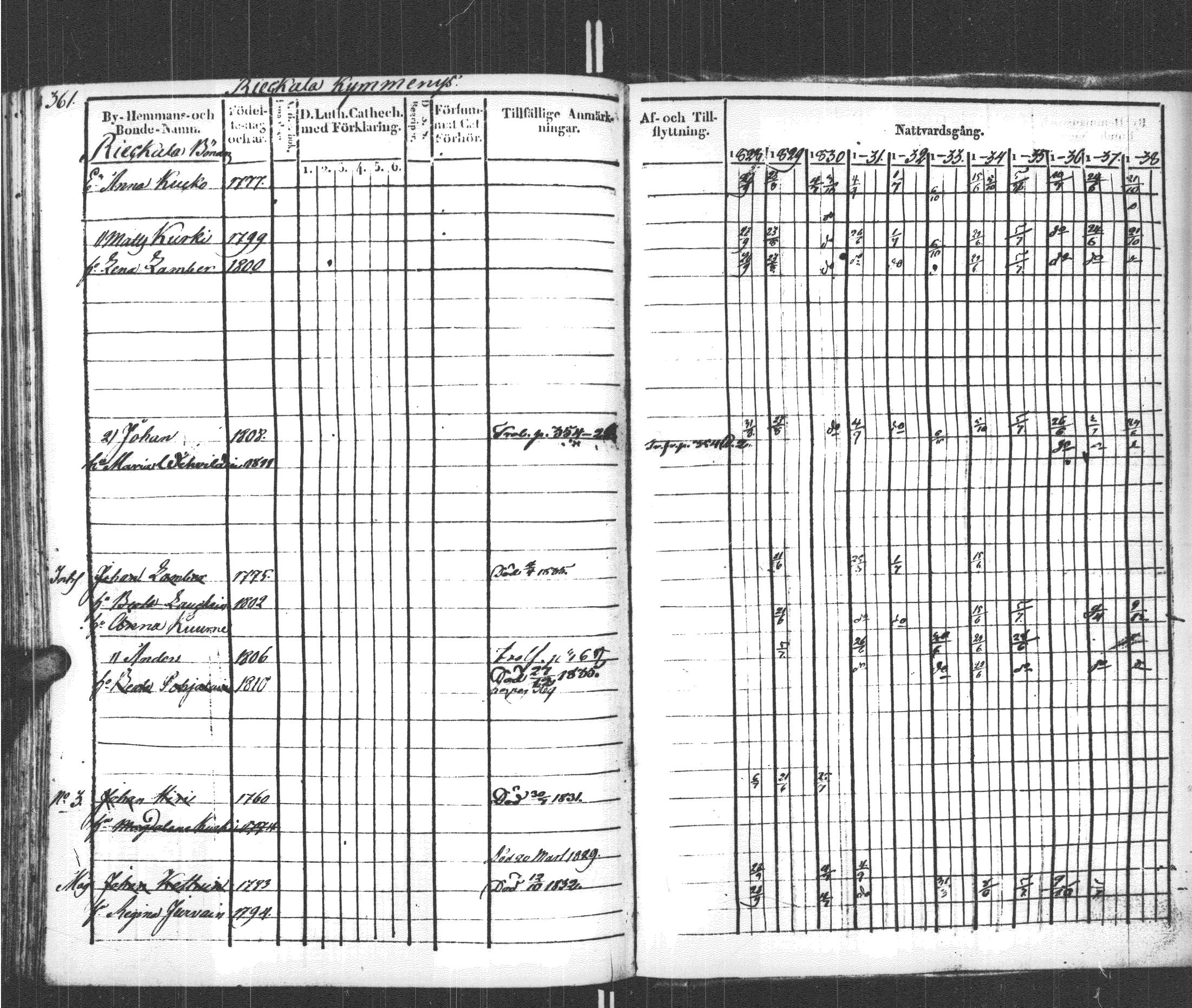 [ ../kirjat/Kirkonkirjat/sortavala/rippikirja_1828-1839_msrk_uk760-761/kuvat/371.jpg ]