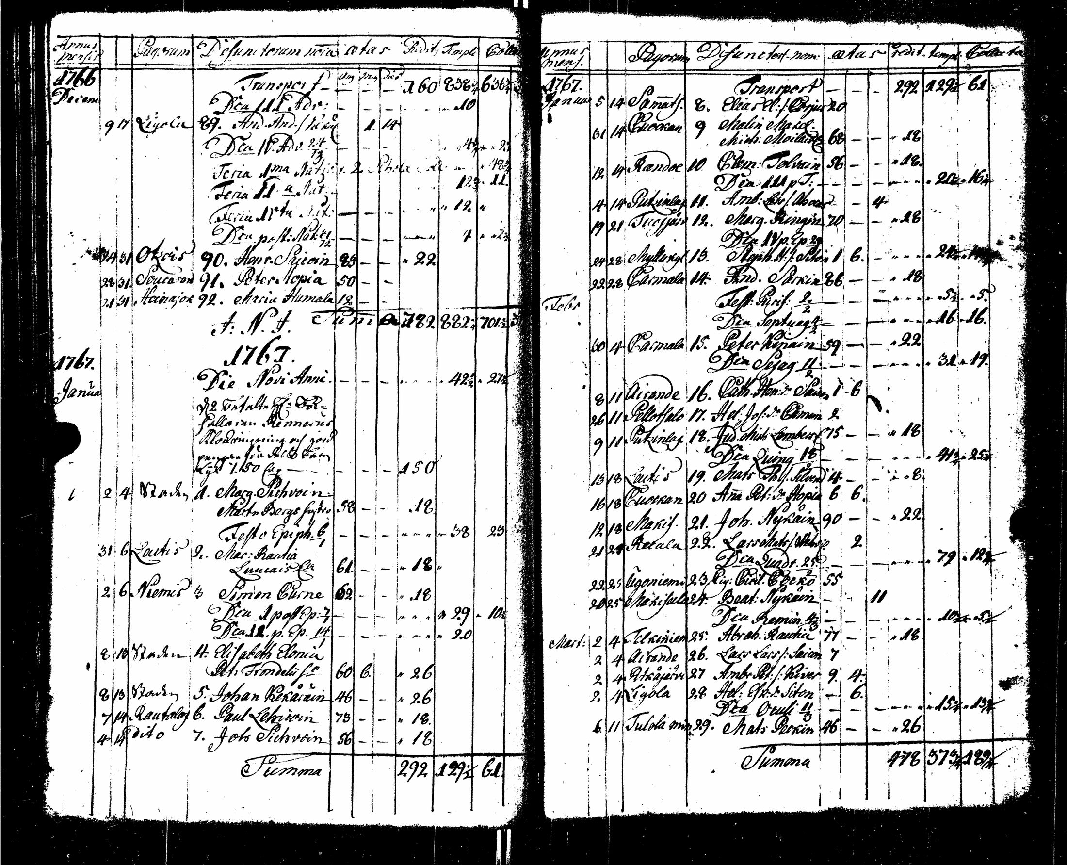 [ ../kirjat/Kirkonkirjat/sortavala/syntyneet-vihityt-kuolleet_1755-1770_msrk_uk767/kuvat/197.jpg ]