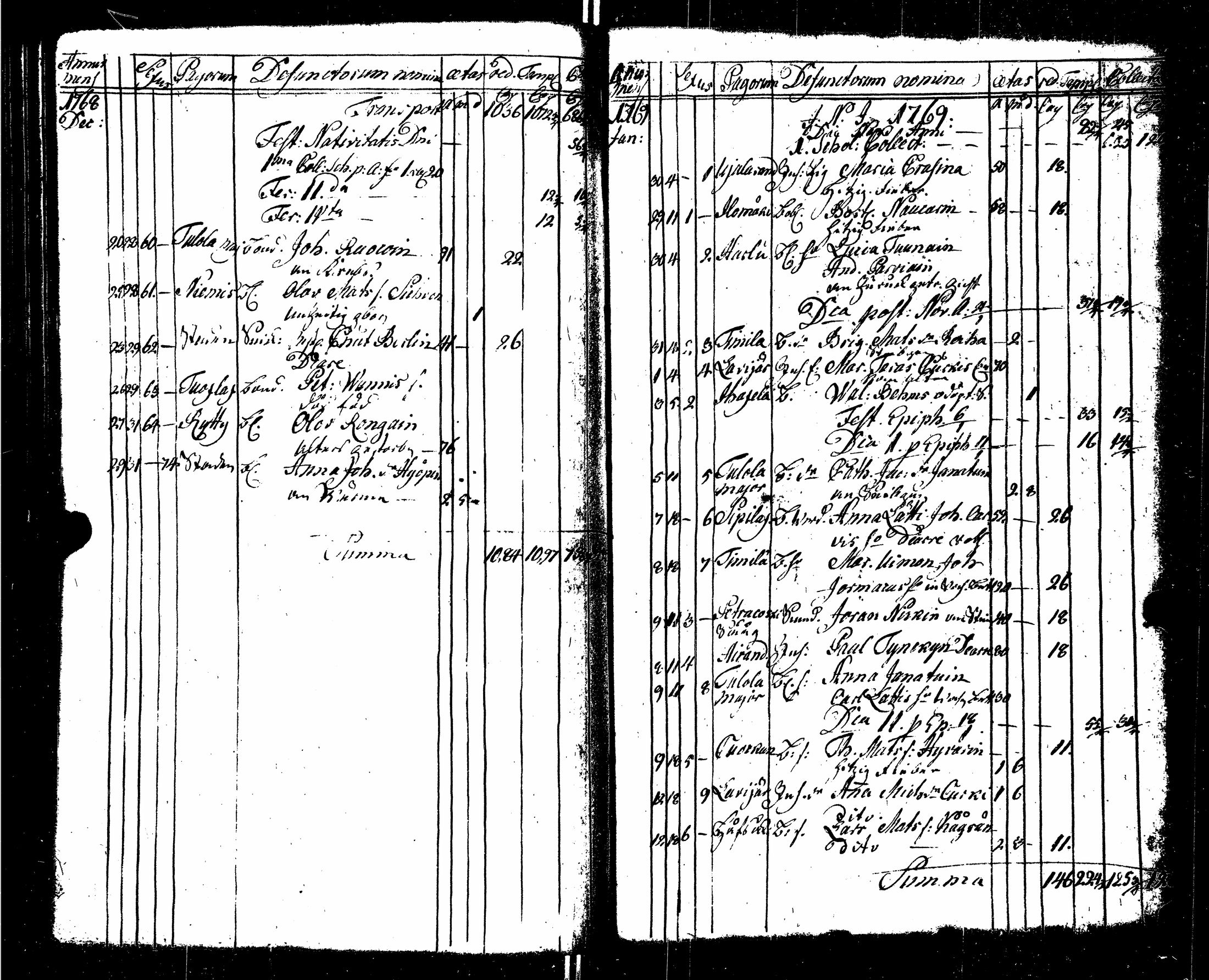 [ ../kirjat/Kirkonkirjat/sortavala/syntyneet-vihityt-kuolleet_1755-1770_msrk_uk767/kuvat/206.jpg ]