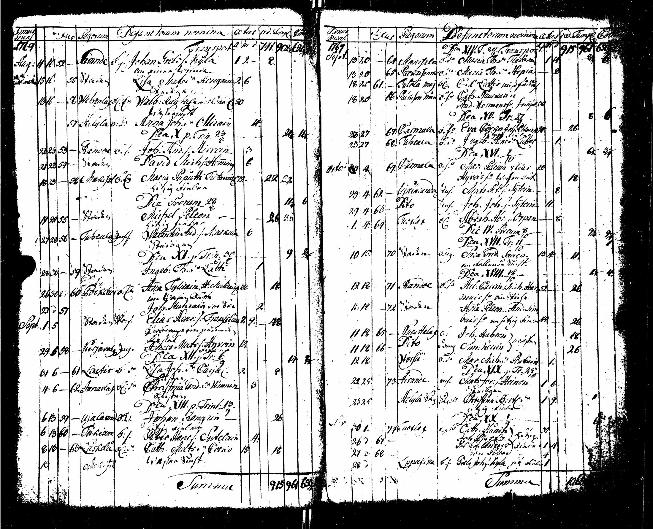 [ ../kirjat/Kirkonkirjat/sortavala/syntyneet-vihityt-kuolleet_1755-1770_msrk_uk767/kuvat/210.jpg ]