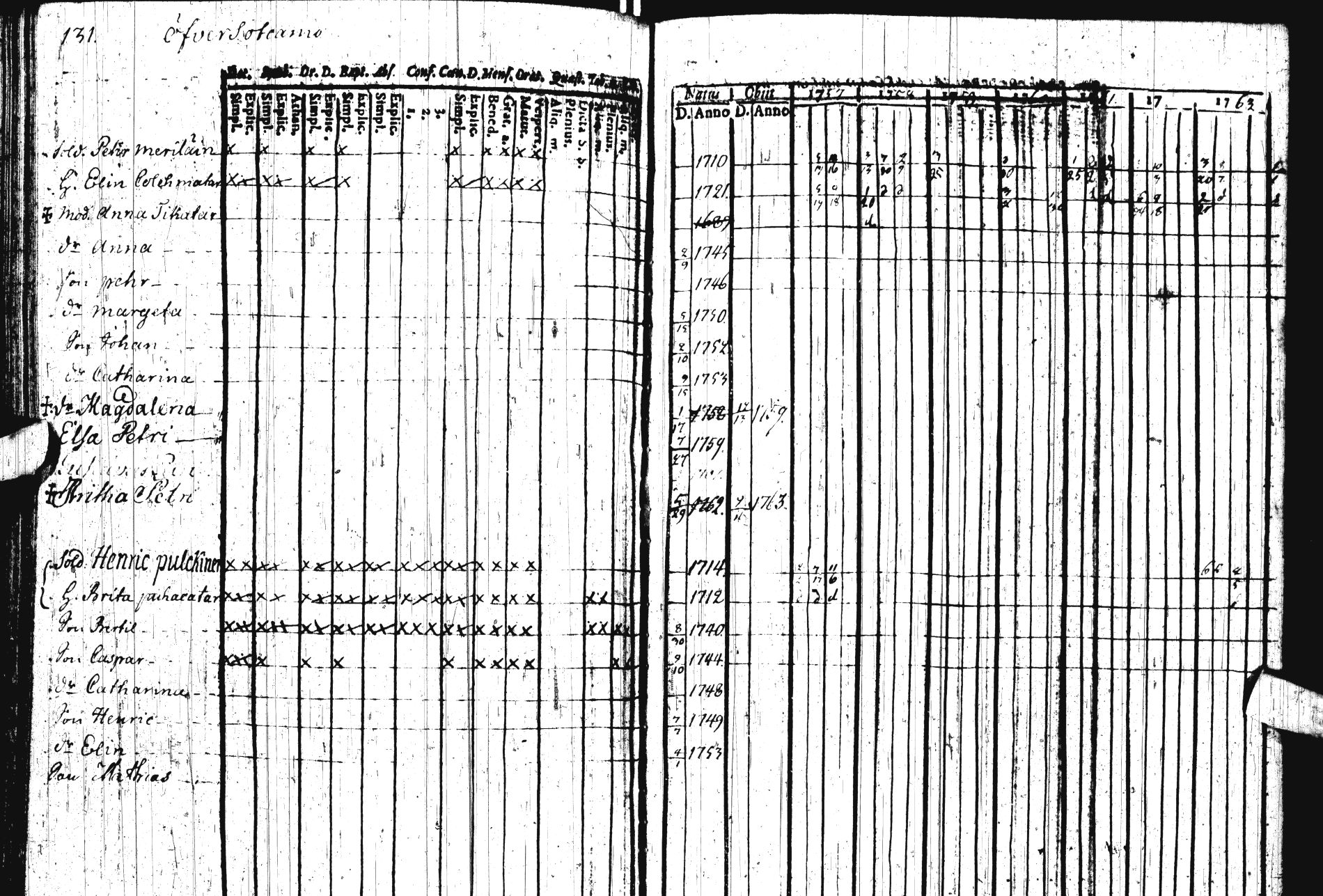 [ ../kirjat/Kirkonkirjat/sotkamo/rippikirja_1757-1764_ik92-93/kuvat/150.jpg ]