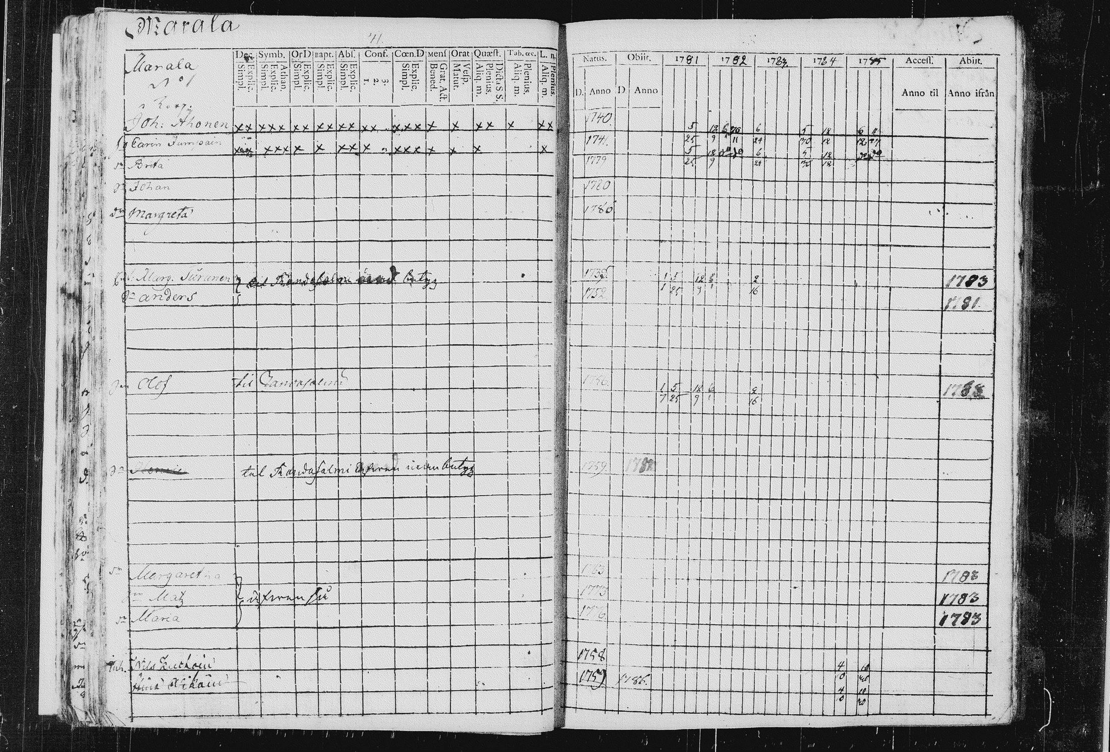 [ ../kirjat/Kirkonkirjat/sulkava/rippikirja_1781-1785_tk1238-1239/kuvat/75.jpg ]