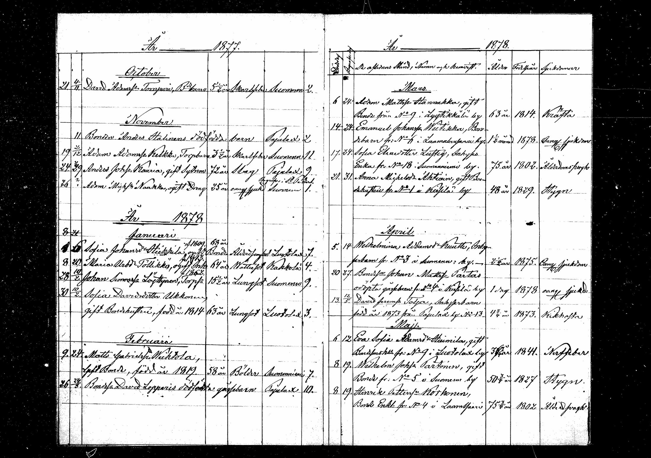 [ ../kirjat/Kirkonkirjat/suomenniemi/kuolleet_1877-1885_mko8/kuvat/3.jpg ]