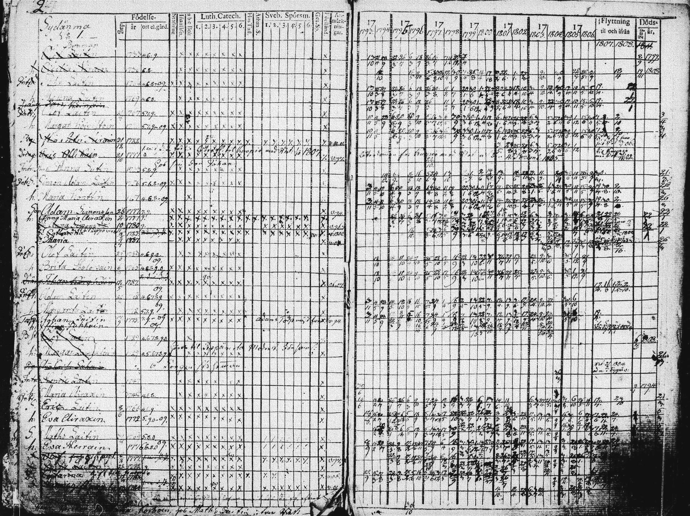[ ../kirjat/Kirkonkirjat/suonenjoki/rippikirja_1793-1808_tk1295/kuvat/131.jpg ]