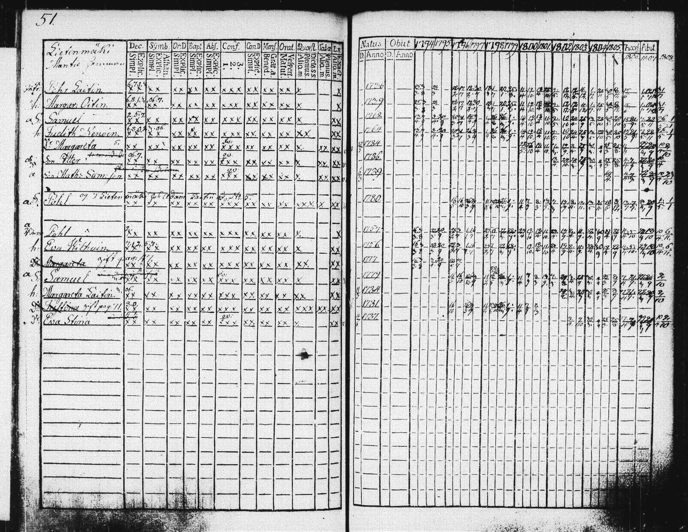 [ ../kirjat/Kirkonkirjat/suonenjoki/rippikirja_1793-1808_tk1295/kuvat/54.jpg ]
