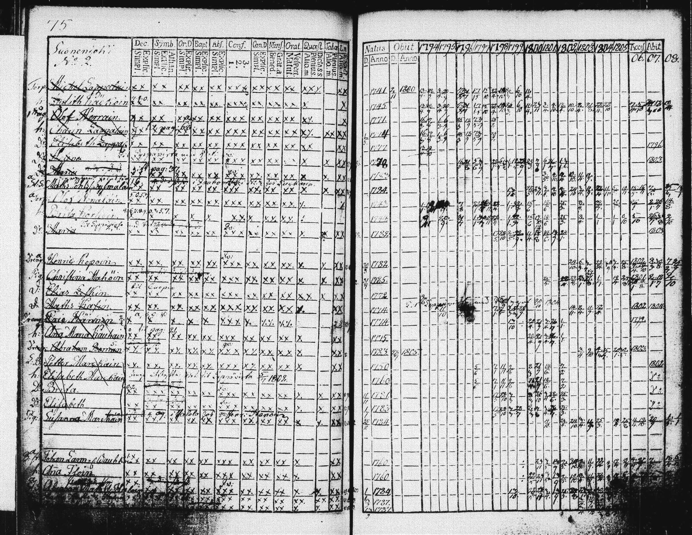 [ ../kirjat/Kirkonkirjat/suonenjoki/rippikirja_1793-1808_tk1295/kuvat/78.jpg ]