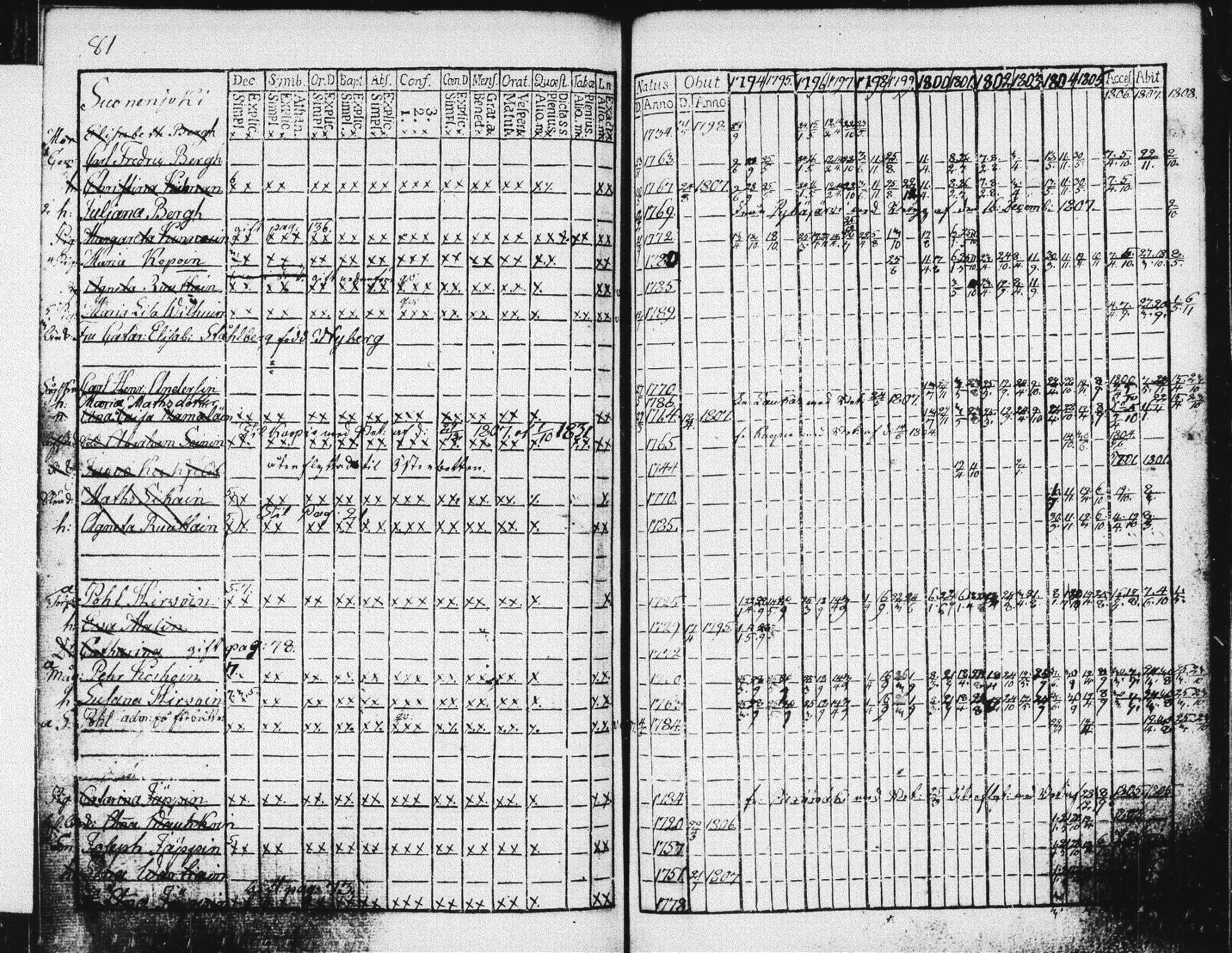 [ ../kirjat/Kirkonkirjat/suonenjoki/rippikirja_1793-1808_tk1295/kuvat/84.jpg ]