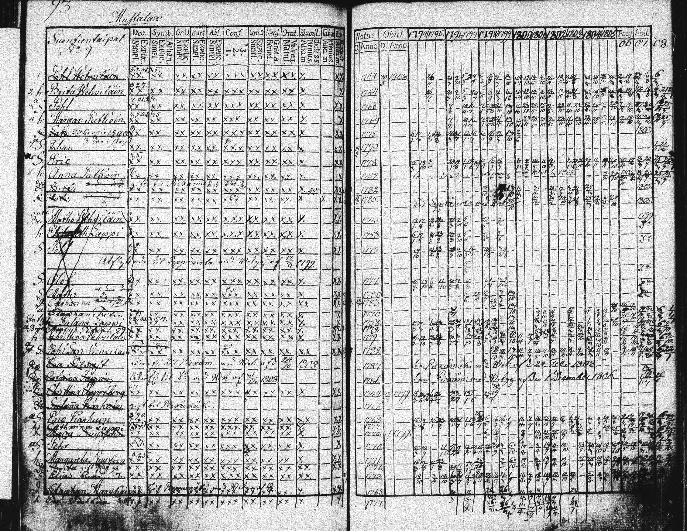 [ ../kirjat/Kirkonkirjat/suonenjoki/rippikirja_1793-1808_tk1295/kuvat/96.jpg ]