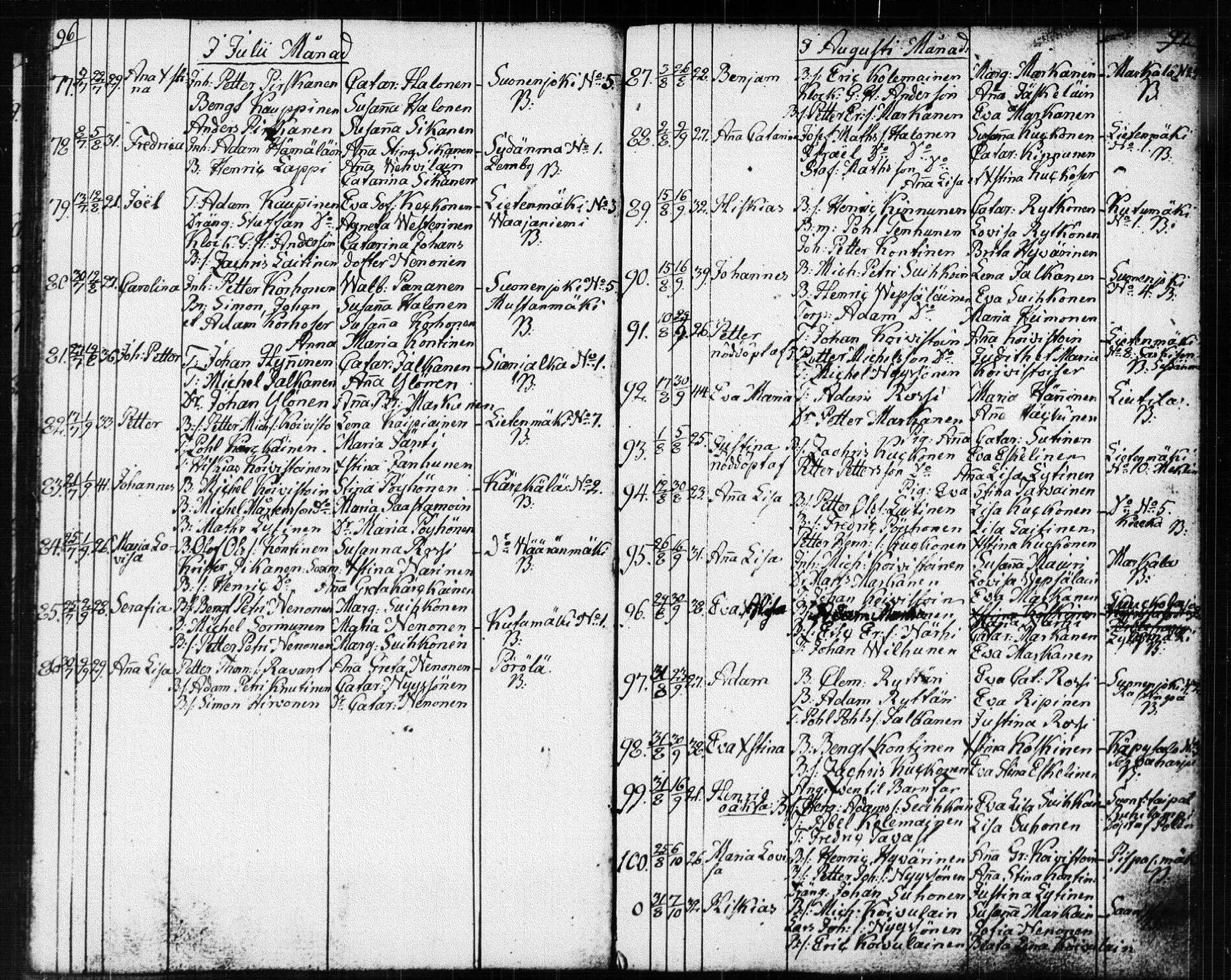[ ../kirjat/Kirkonkirjat/suonenjoki/syntyneet_1818-1848_tk1300/kuvat/50.jpg ]
