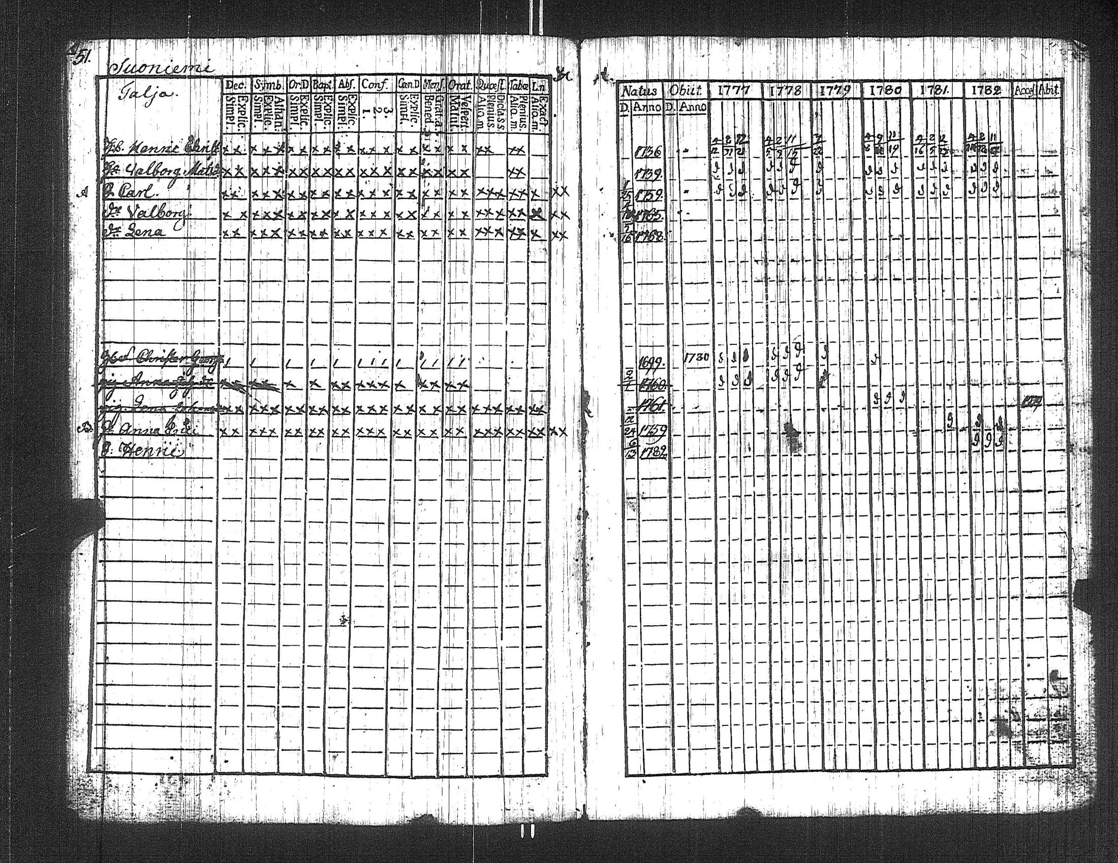 [ ../kirjat/Kirkonkirjat/suoniemi/rippikirja_1777-1782_jk977/kuvat/56.jpg ]