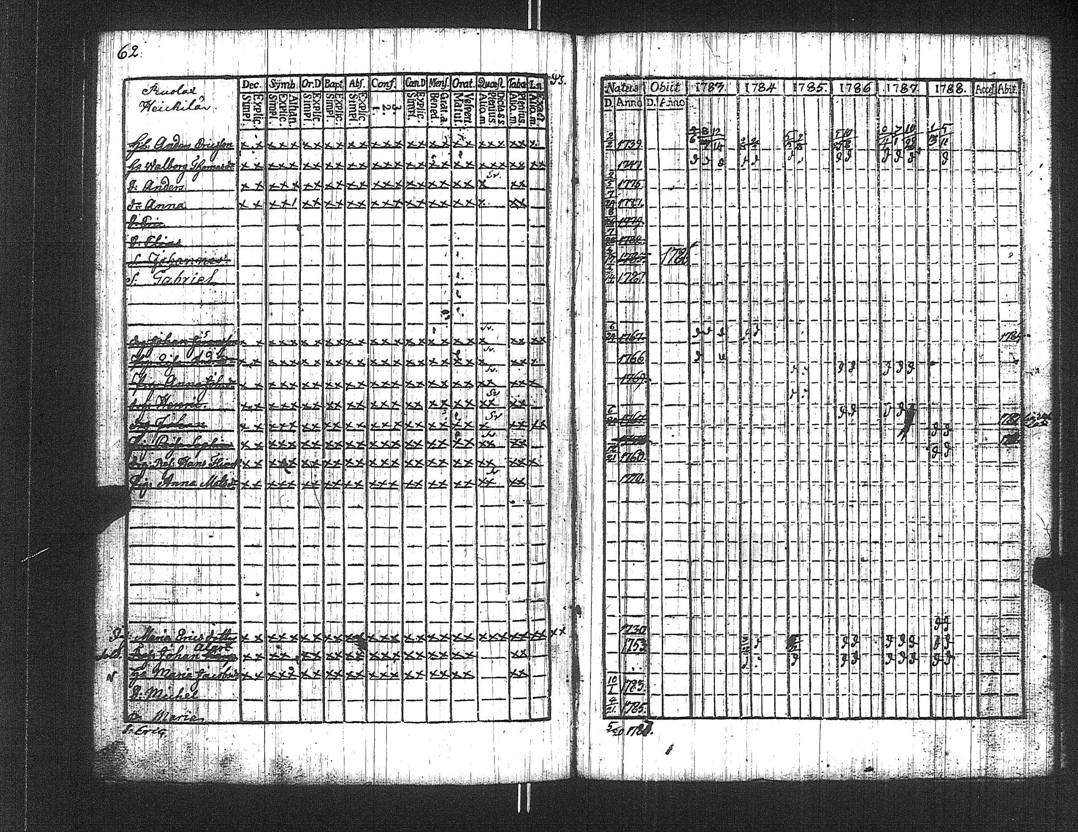 [ ../kirjat/Kirkonkirjat/suoniemi/rippikirja_1783-1788_jk977/kuvat/62.jpg ]