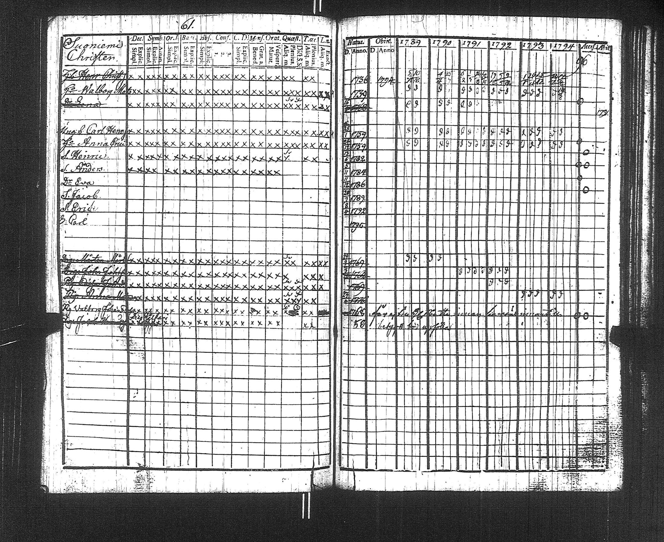 [ ../kirjat/Kirkonkirjat/suoniemi/rippikirja_1789-1794_jk977/kuvat/64.jpg ]