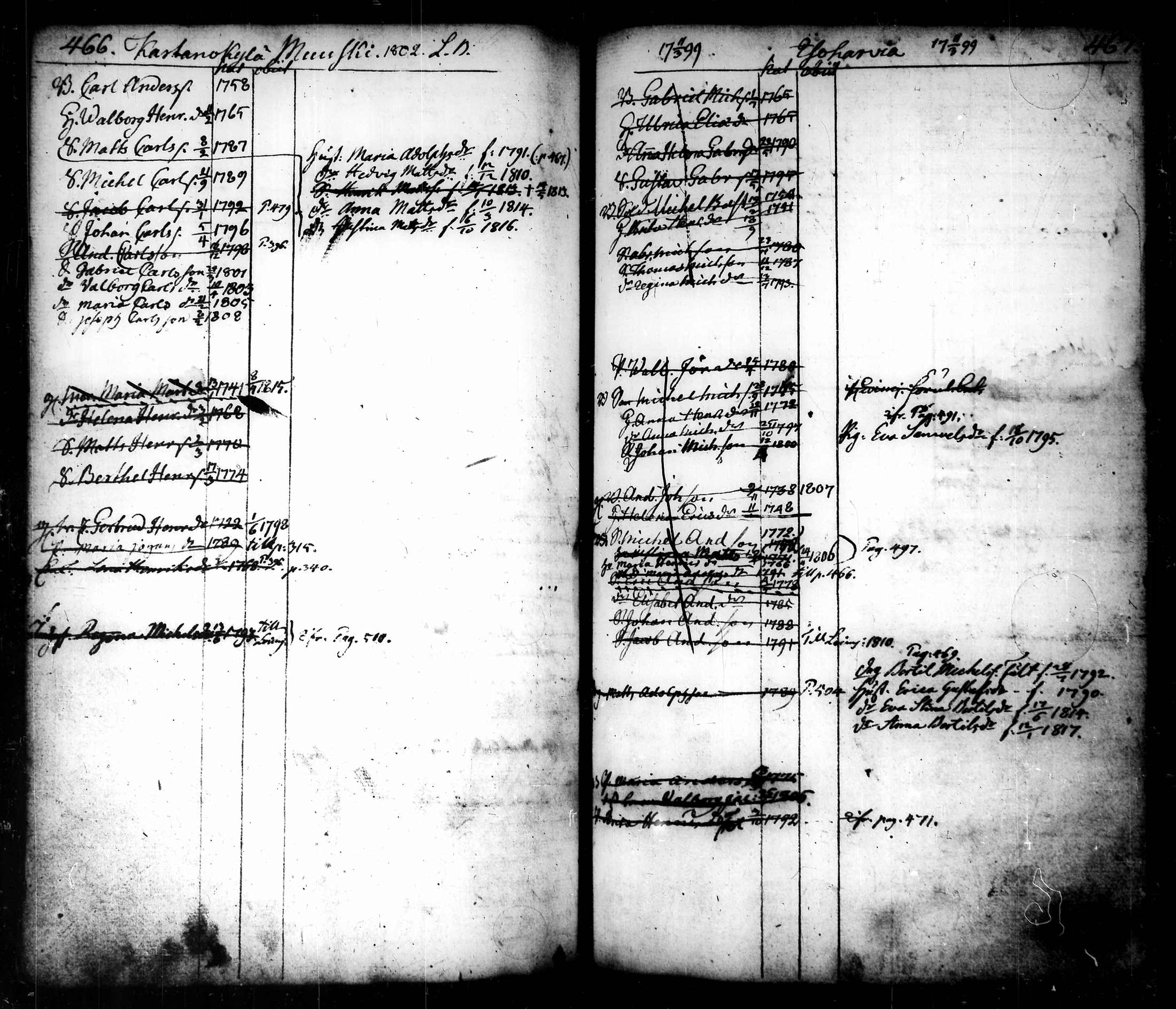 [ ../kirjat/Kirkonkirjat/tammela/ikakirja_1796-1817_tk518-519/kuvat/266.jpg ]