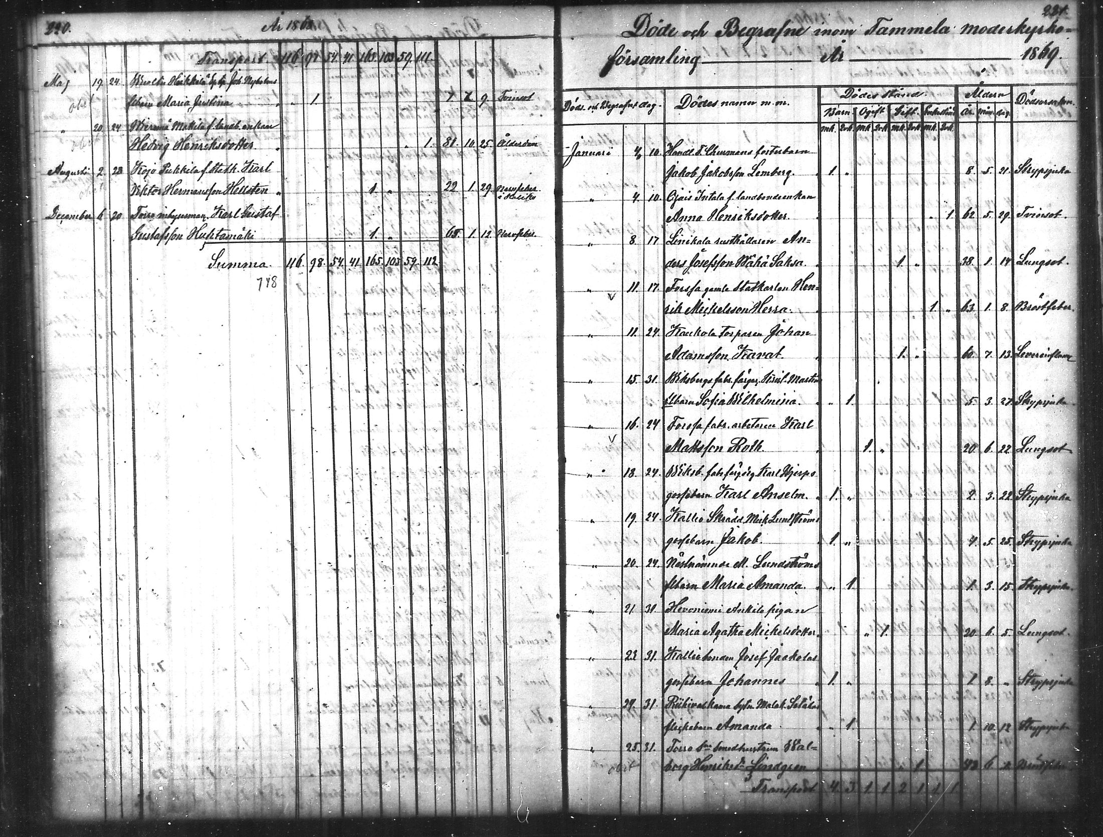 [ ../kirjat/Kirkonkirjat/tammela/kuolleet_1856-1886_mko816-823/kuvat/111.jpg ]