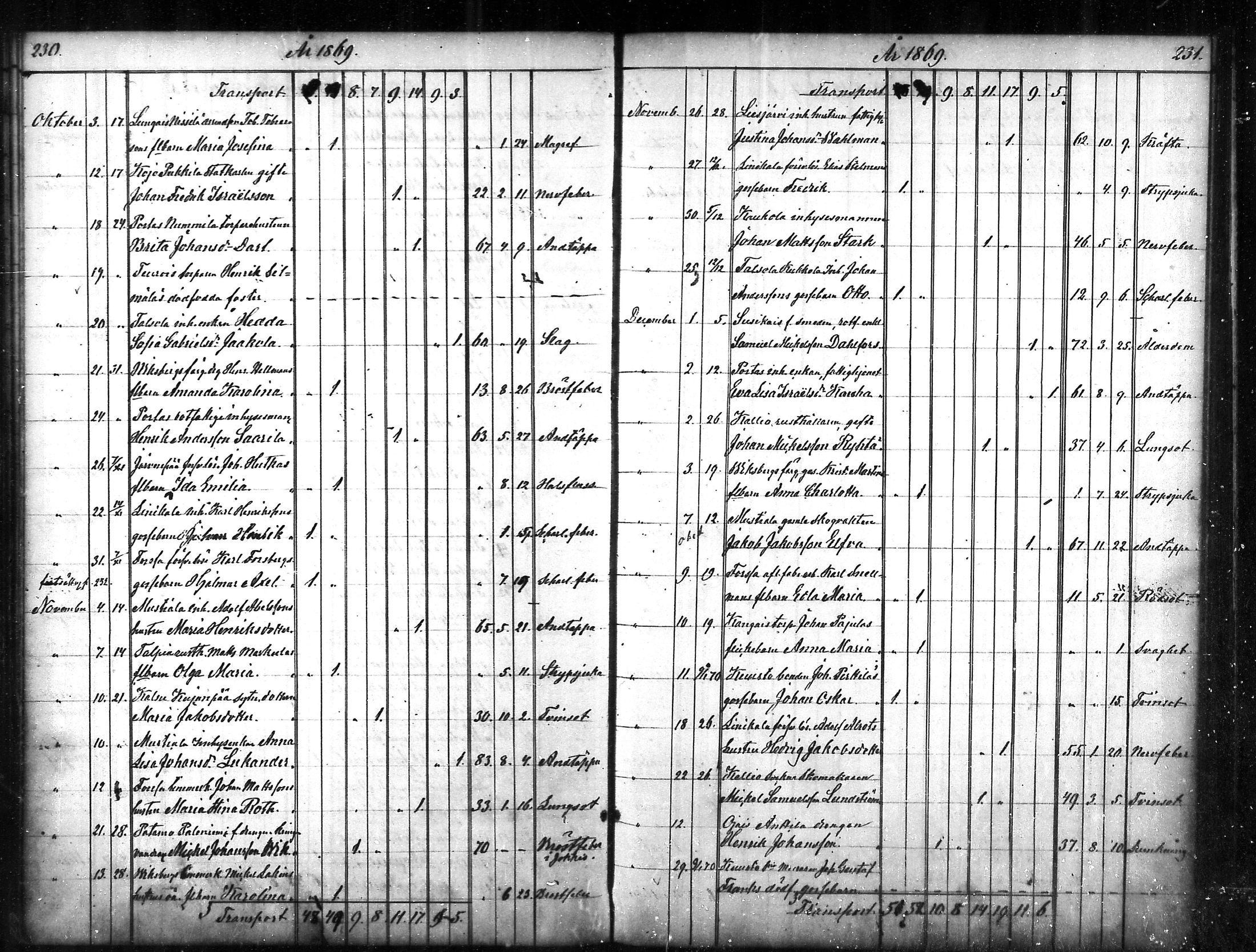 [ ../kirjat/Kirkonkirjat/tammela/kuolleet_1856-1886_mko816-823/kuvat/116.jpg ]