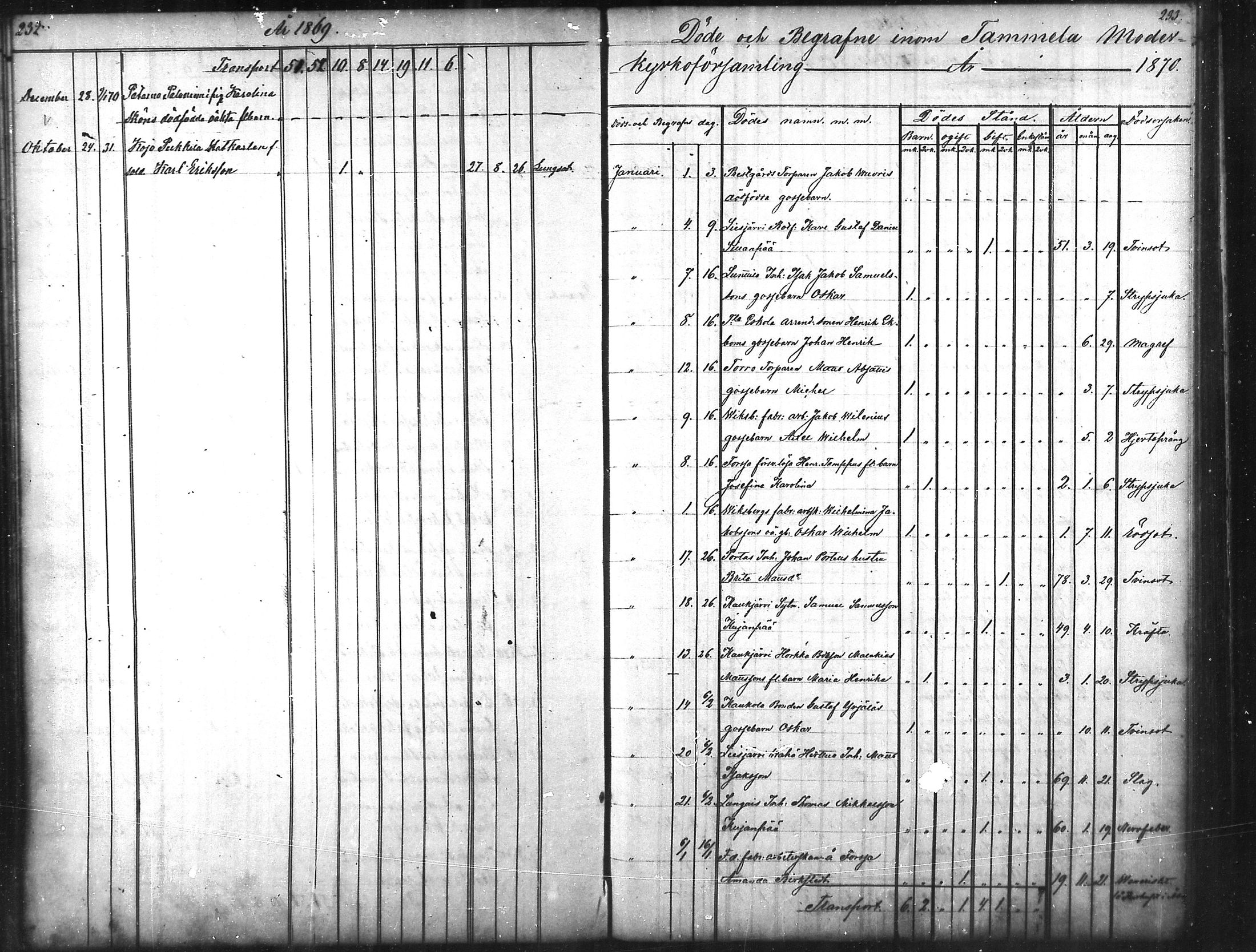 [ ../kirjat/Kirkonkirjat/tammela/kuolleet_1856-1886_mko816-823/kuvat/117.jpg ]