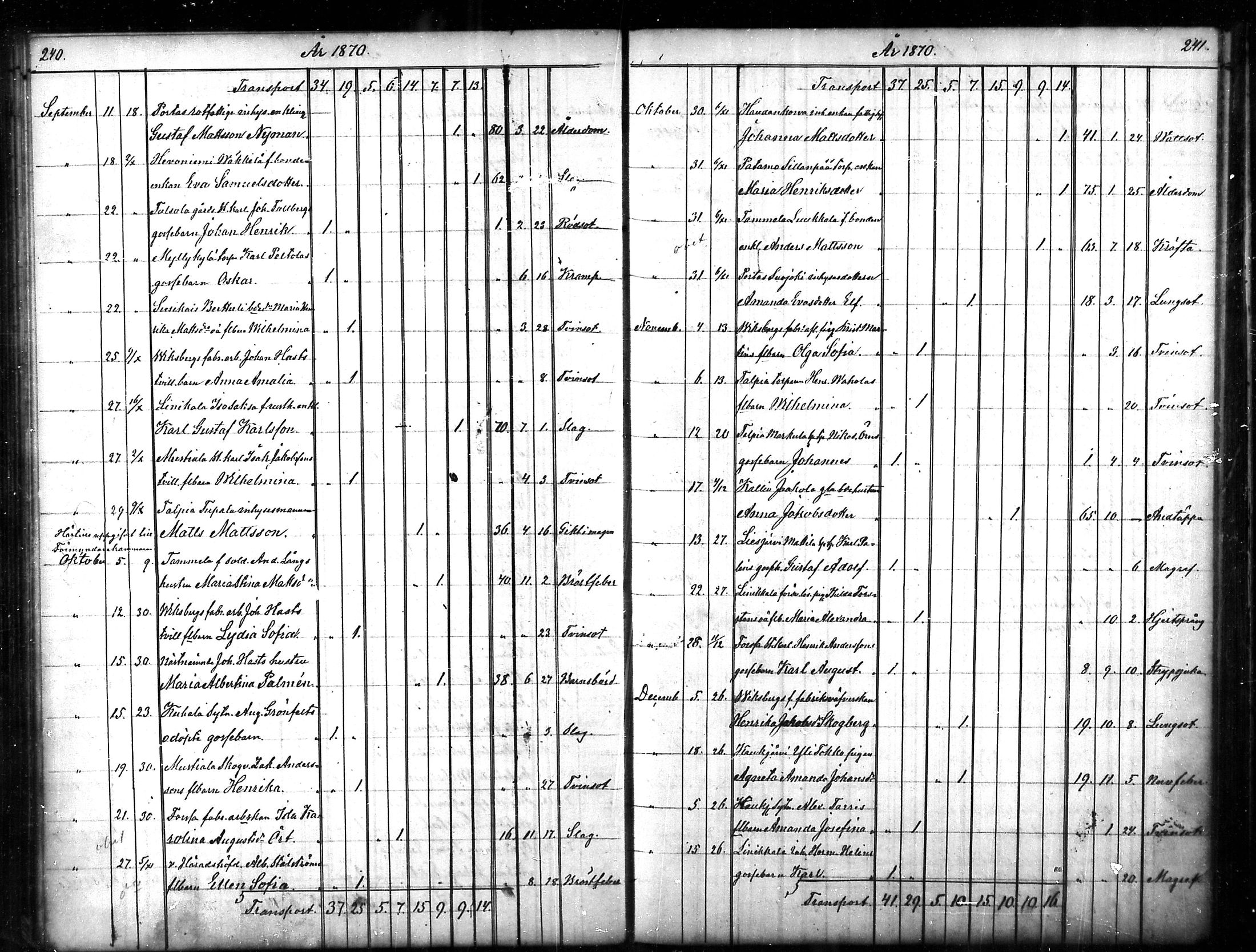 [ ../kirjat/Kirkonkirjat/tammela/kuolleet_1856-1886_mko816-823/kuvat/121.jpg ]