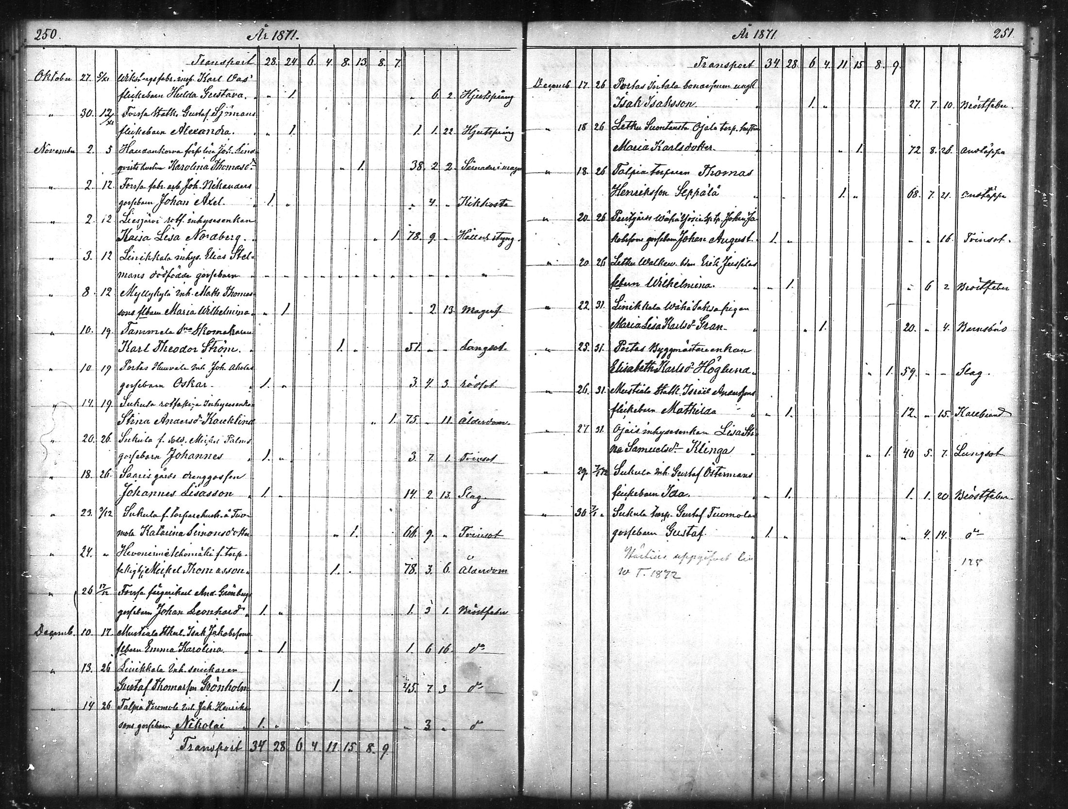 [ ../kirjat/Kirkonkirjat/tammela/kuolleet_1856-1886_mko816-823/kuvat/126.jpg ]