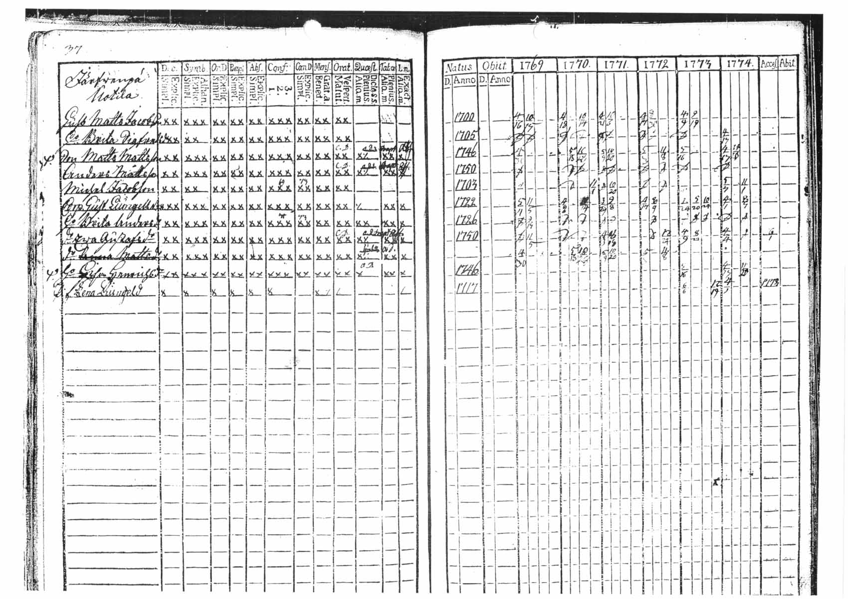 [ ../kirjat/Kirkonkirjat/tammela/rippikirja_1769-1774_tk512/kuvat/37.jpg ]