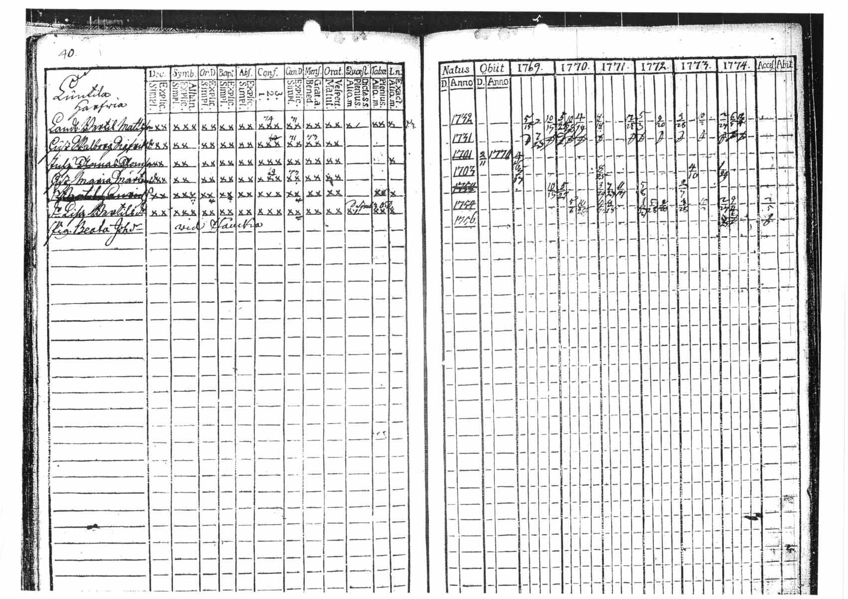 [ ../kirjat/Kirkonkirjat/tammela/rippikirja_1769-1774_tk512/kuvat/40.jpg ]