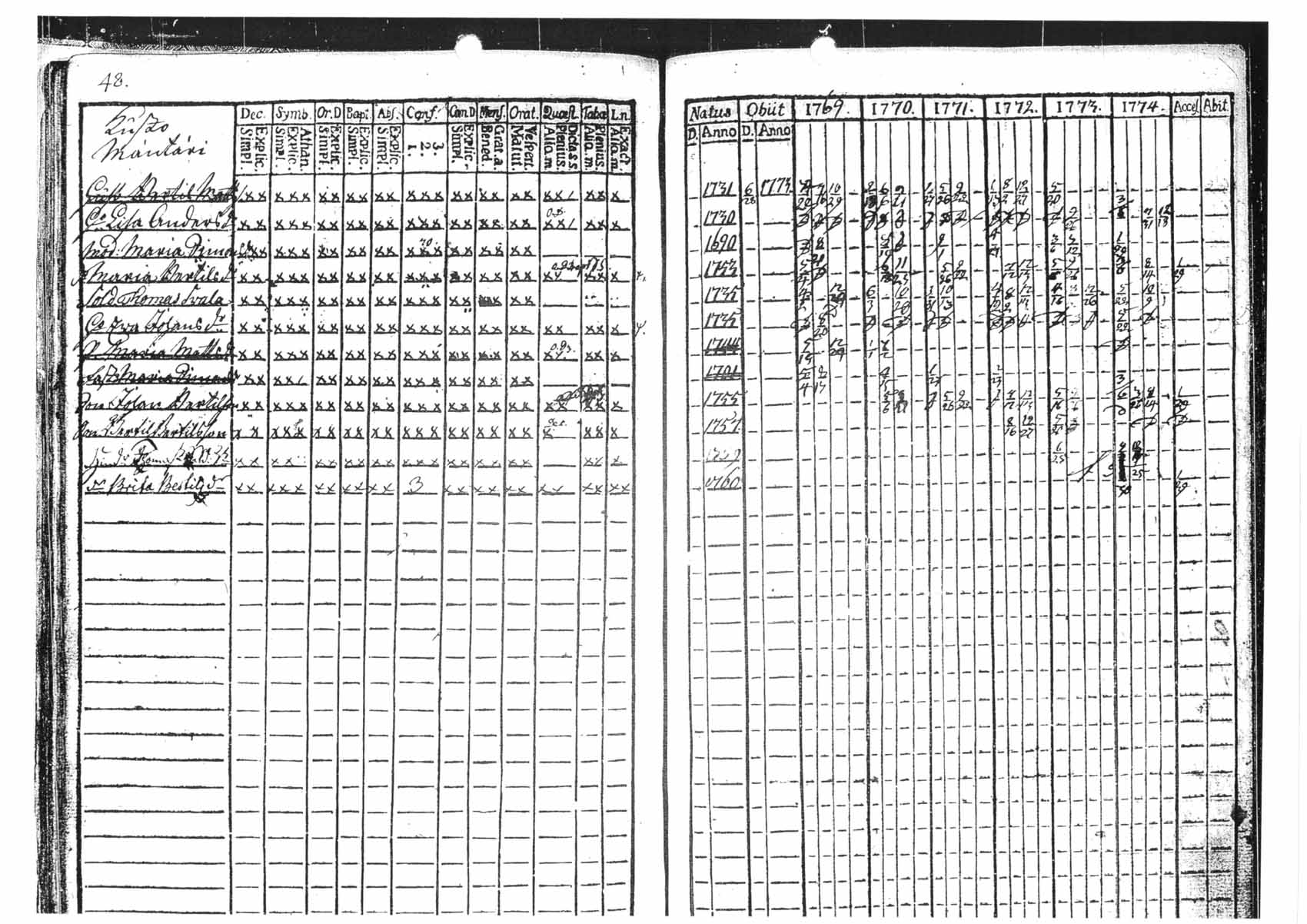 [ ../kirjat/Kirkonkirjat/tammela/rippikirja_1769-1774_tk512/kuvat/48.jpg ]