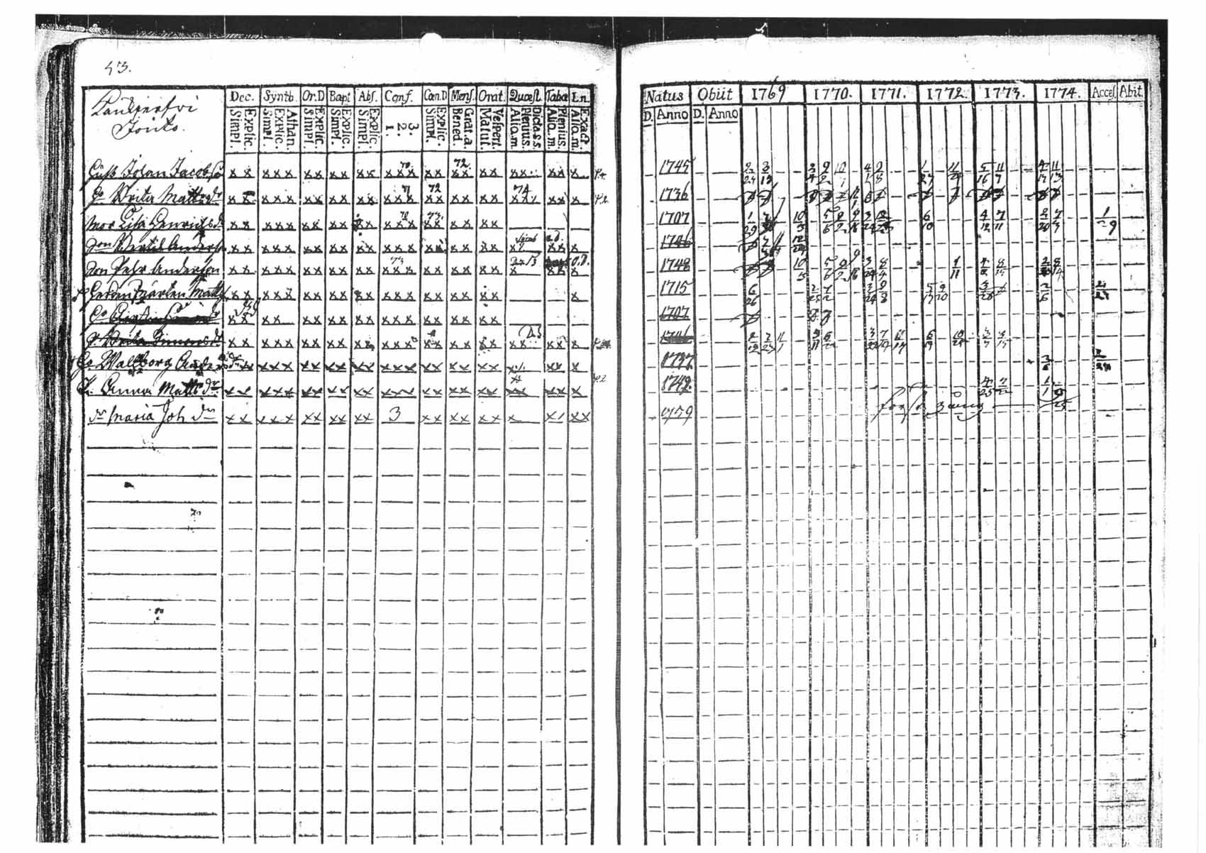 [ ../kirjat/Kirkonkirjat/tammela/rippikirja_1769-1774_tk512/kuvat/53.jpg ]