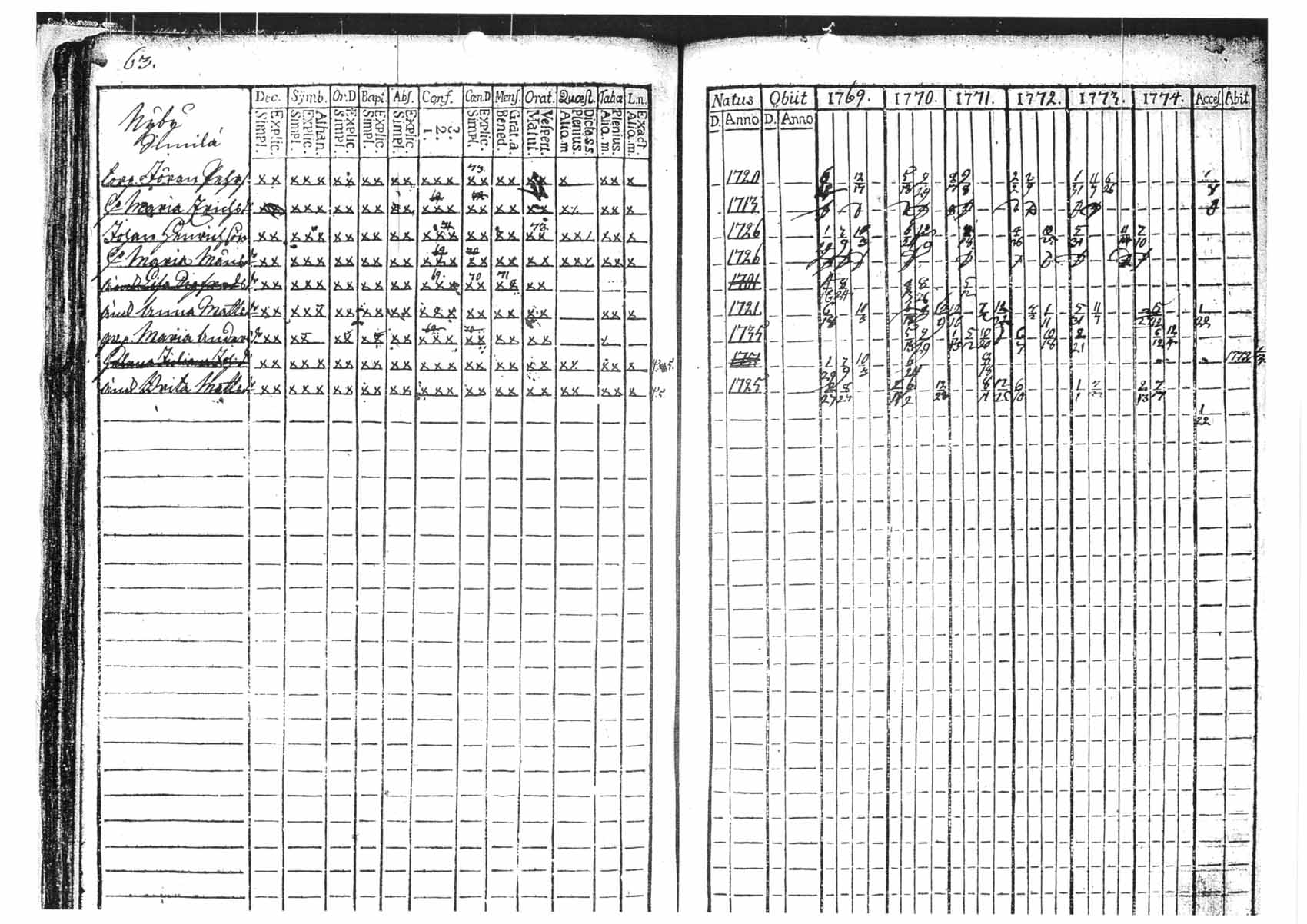 [ ../kirjat/Kirkonkirjat/tammela/rippikirja_1769-1774_tk512/kuvat/63.jpg ]