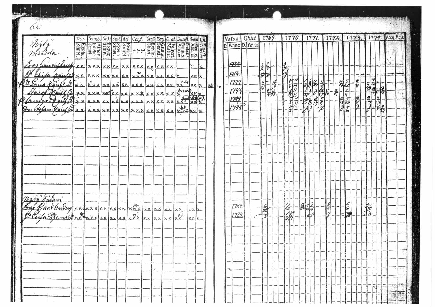 [ ../kirjat/Kirkonkirjat/tammela/rippikirja_1769-1774_tk512/kuvat/65.jpg ]